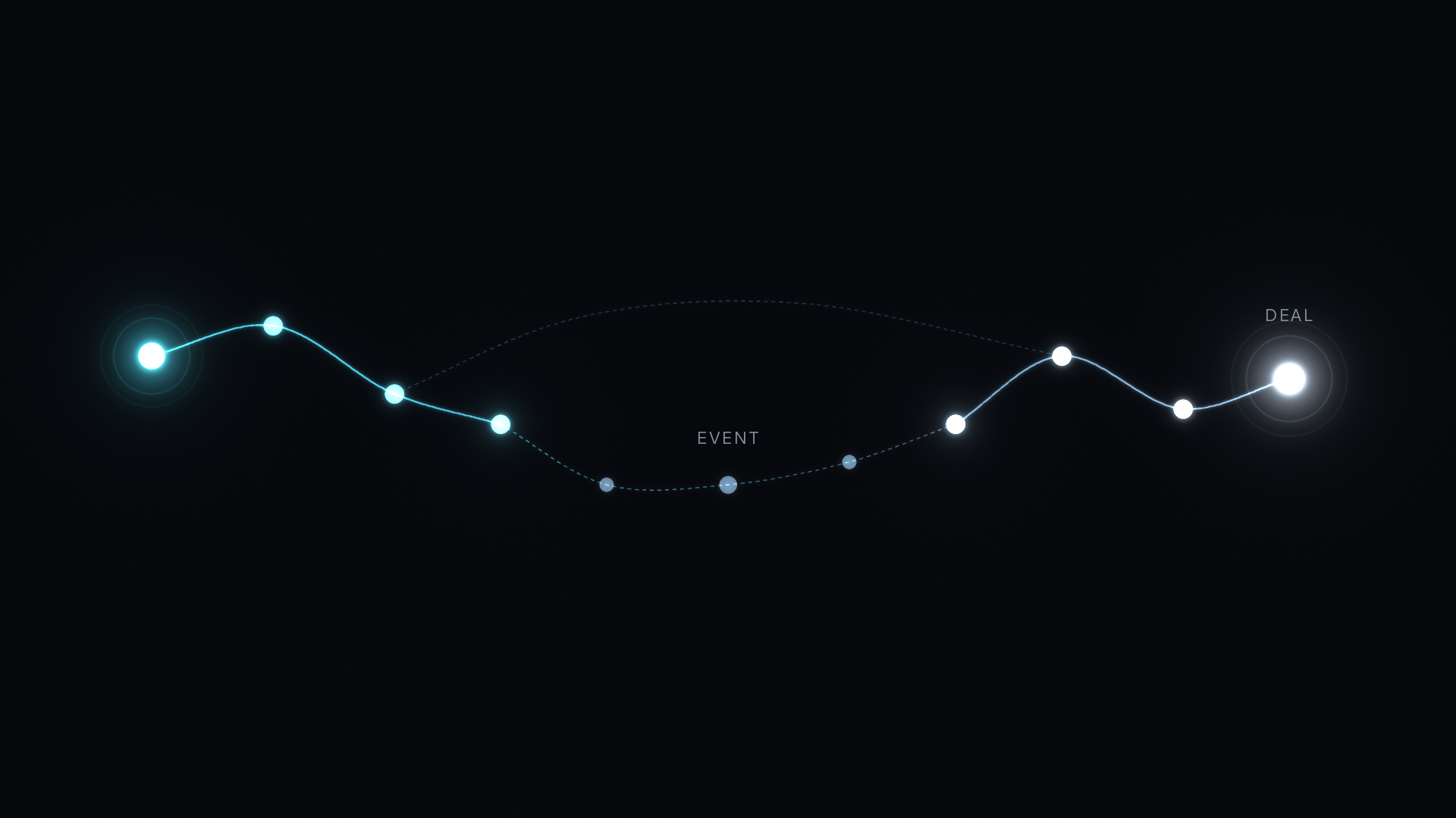 What offline attribution means in B2B: a glowing path that drops into a dashed offline stretch through muted EVENT nodes, then lights up again on its way to a DEAL node