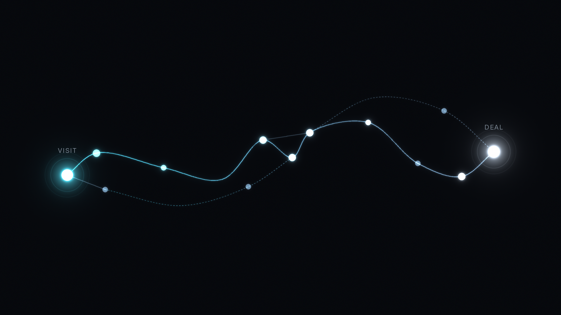 What B2B attribution actually has to connect: one glowing thread linking three scattered clusters of network nodes from a VISIT node to a bright DEAL node on a dark background