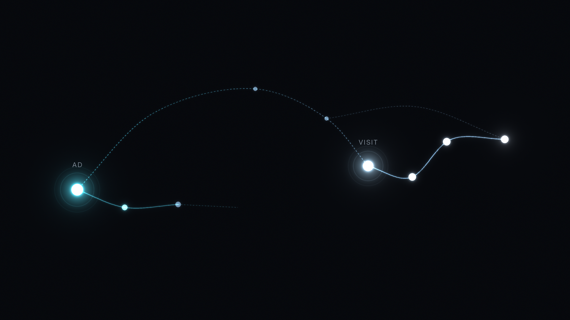 What view-through attribution means in B2B: a dashed unseen arc from a glowing AD node over dark space down to a later VISIT node, with a short bright path continuing on