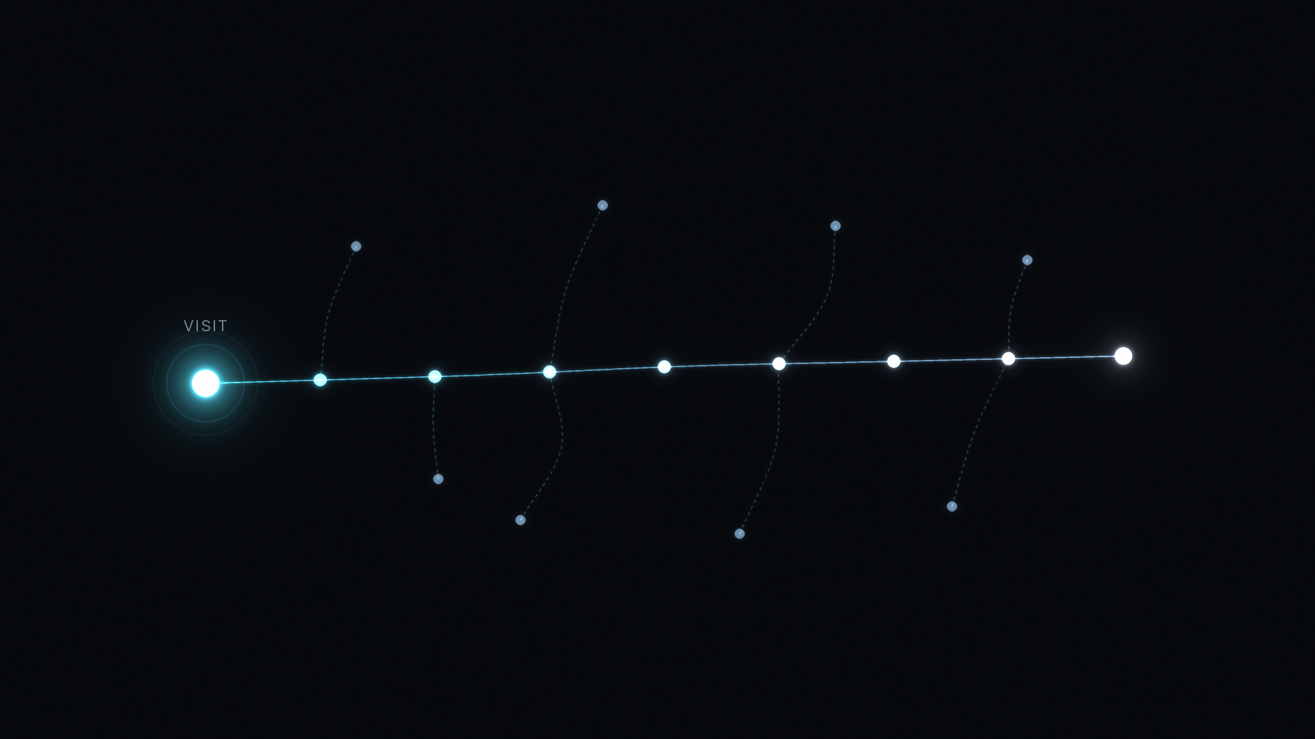 UTM tags are a label, not an attribution model: scattered muted nodes drifting along faint dashes into one clean glowing line of evenly spaced nodes that starts at a VISIT node