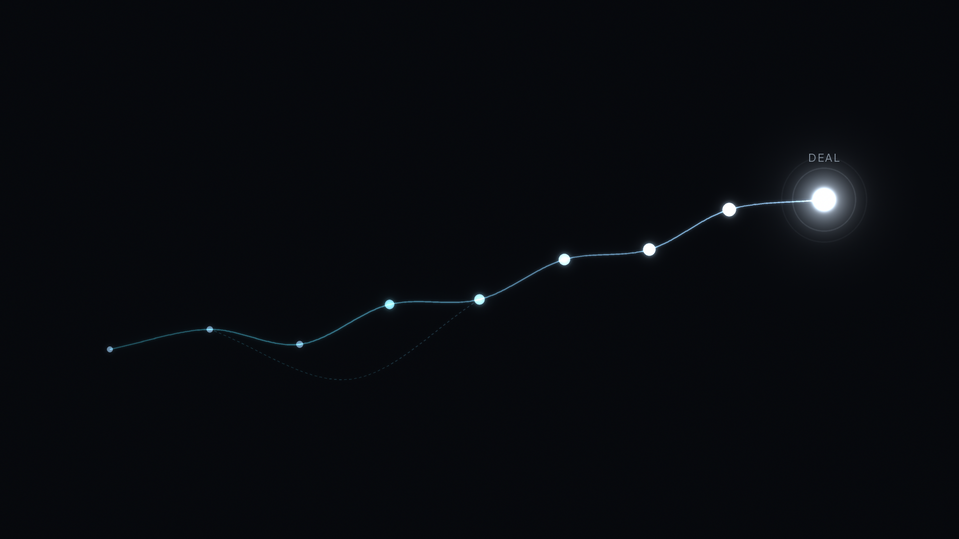 How time-decay attribution weights your touchpoints: a rising glowing path whose nodes grow larger and brighter toward a final DEAL node on a dark background