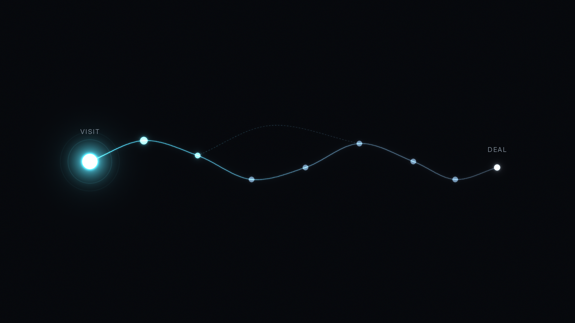 First-touch attribution explained for B2B marketers: a large glowing first VISIT node with a long halo, its path fading through dim network nodes toward a small DEAL node