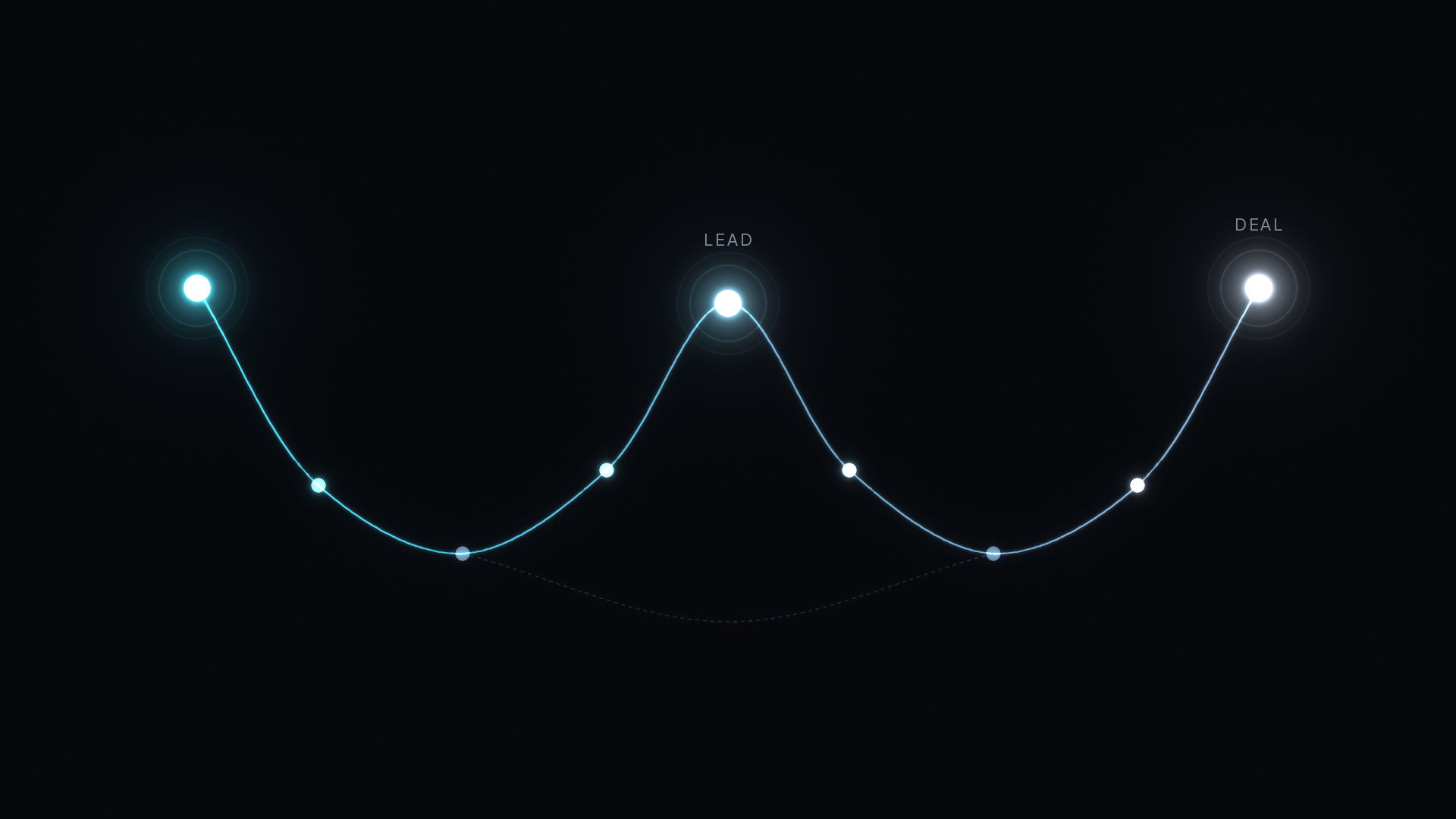 W-shaped attribution, step by step: a glowing path tracing a W across dark space with three bright key nodes at the first touch, the LEAD and the DEAL