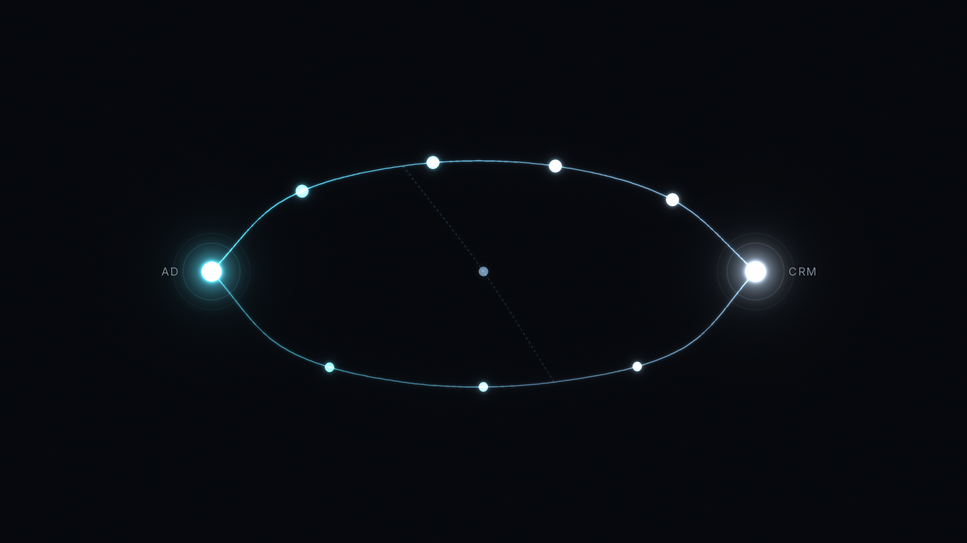 What closed-loop attribution really requires: a glowing circuit of nodes running from an AD node to a CRM node and back again, forming one closed loop on a dark background