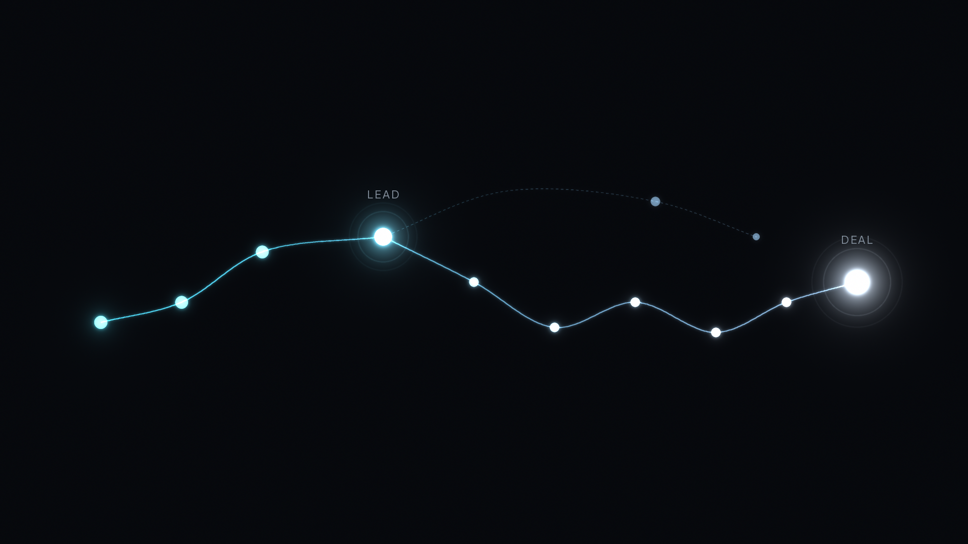 Are MQLs the right thing to attribute: a glowing path through a bright LEAD node midway that keeps going across dark network nodes to an even brighter DEAL node