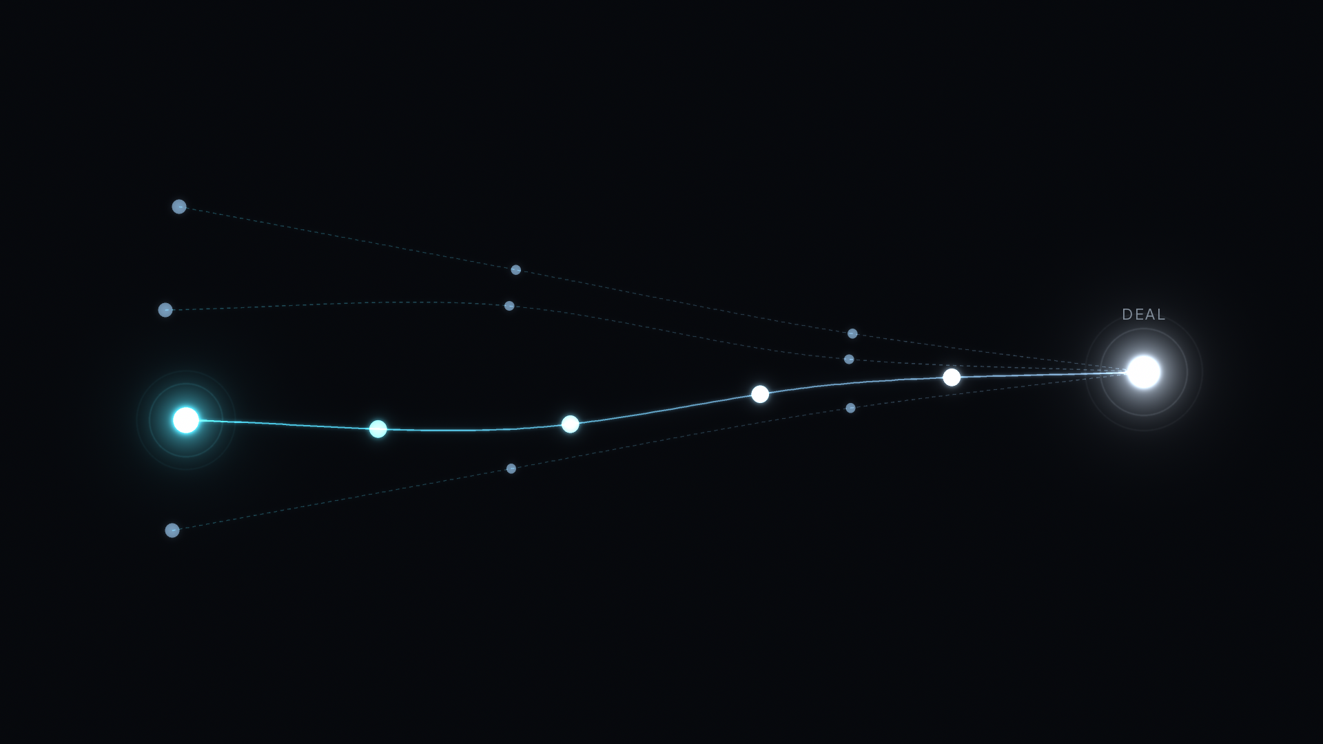 Which channel actually won the deal: several channel nodes stacked on the left with dim dashed paths, and one glowing path carrying a single channel all the way to a bright DEAL node