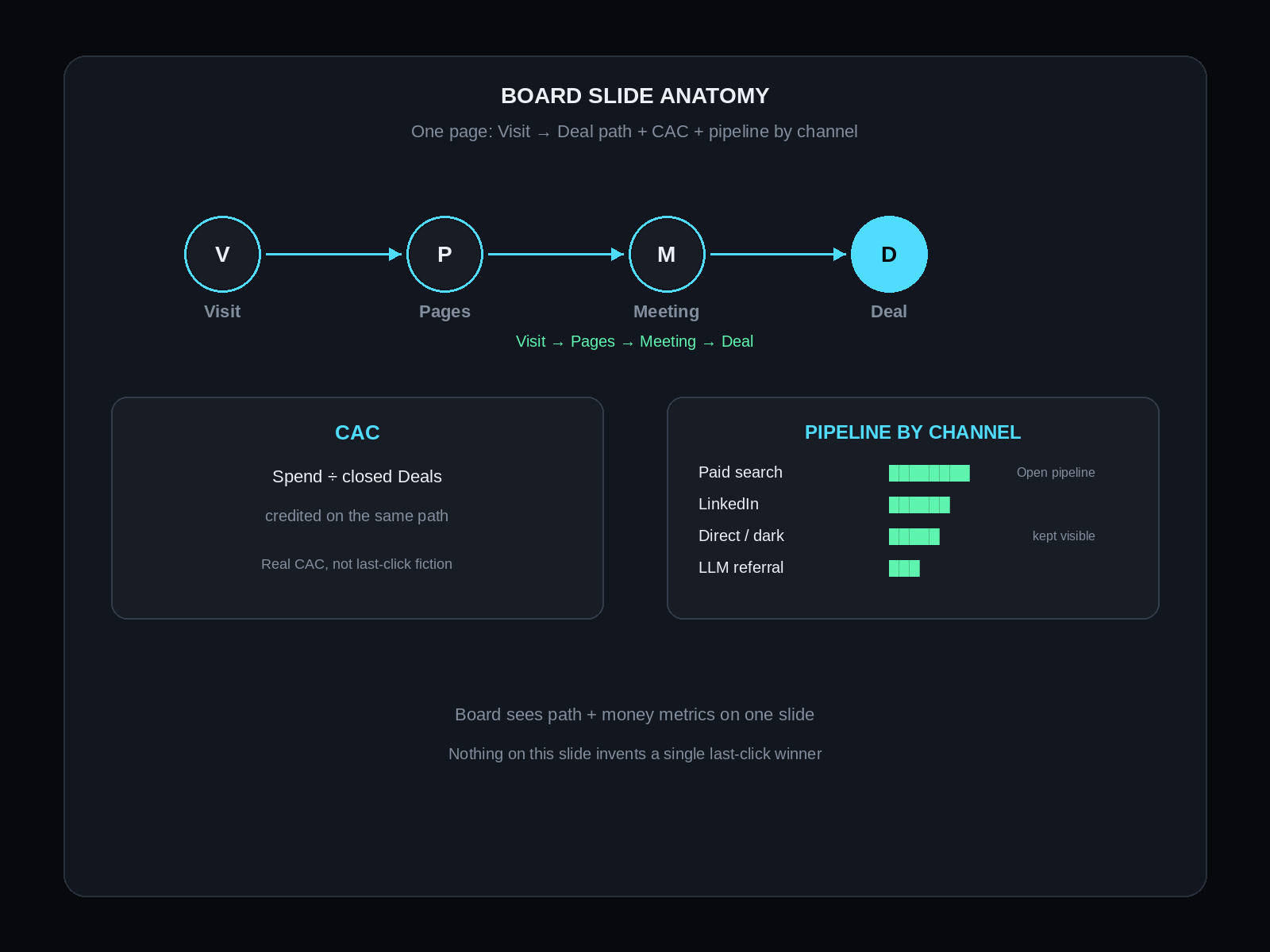 Board slide anatomy for marketing attribution: Visit Pages Meeting Deal path with CAC and pipeline by channel