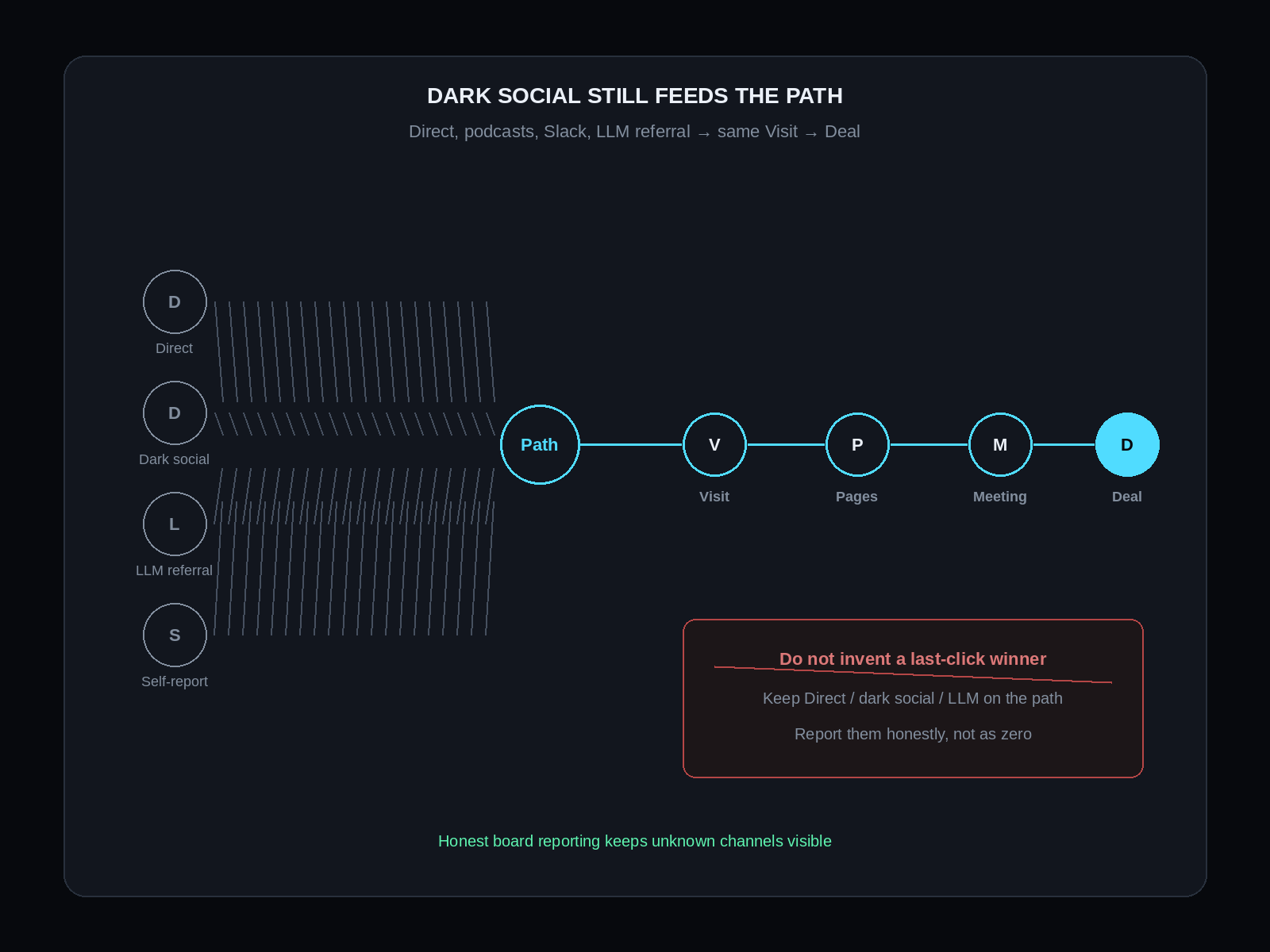 Dark social Direct and LLM referral feeding the same Visit to Deal path without a fake last-click