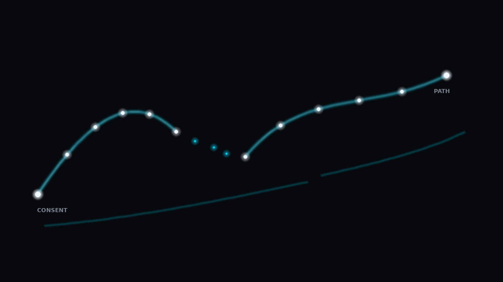 Cookie consent gap on glowing marketing attribution path from CONSENT to PATH