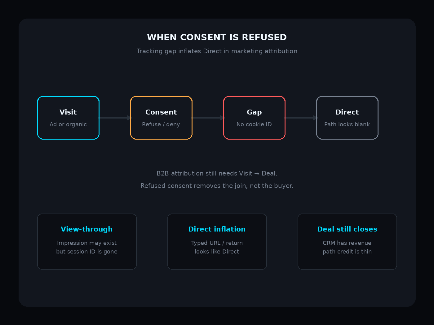 Cookie consent refusal creates a tracking gap that inflates Direct in marketing attribution