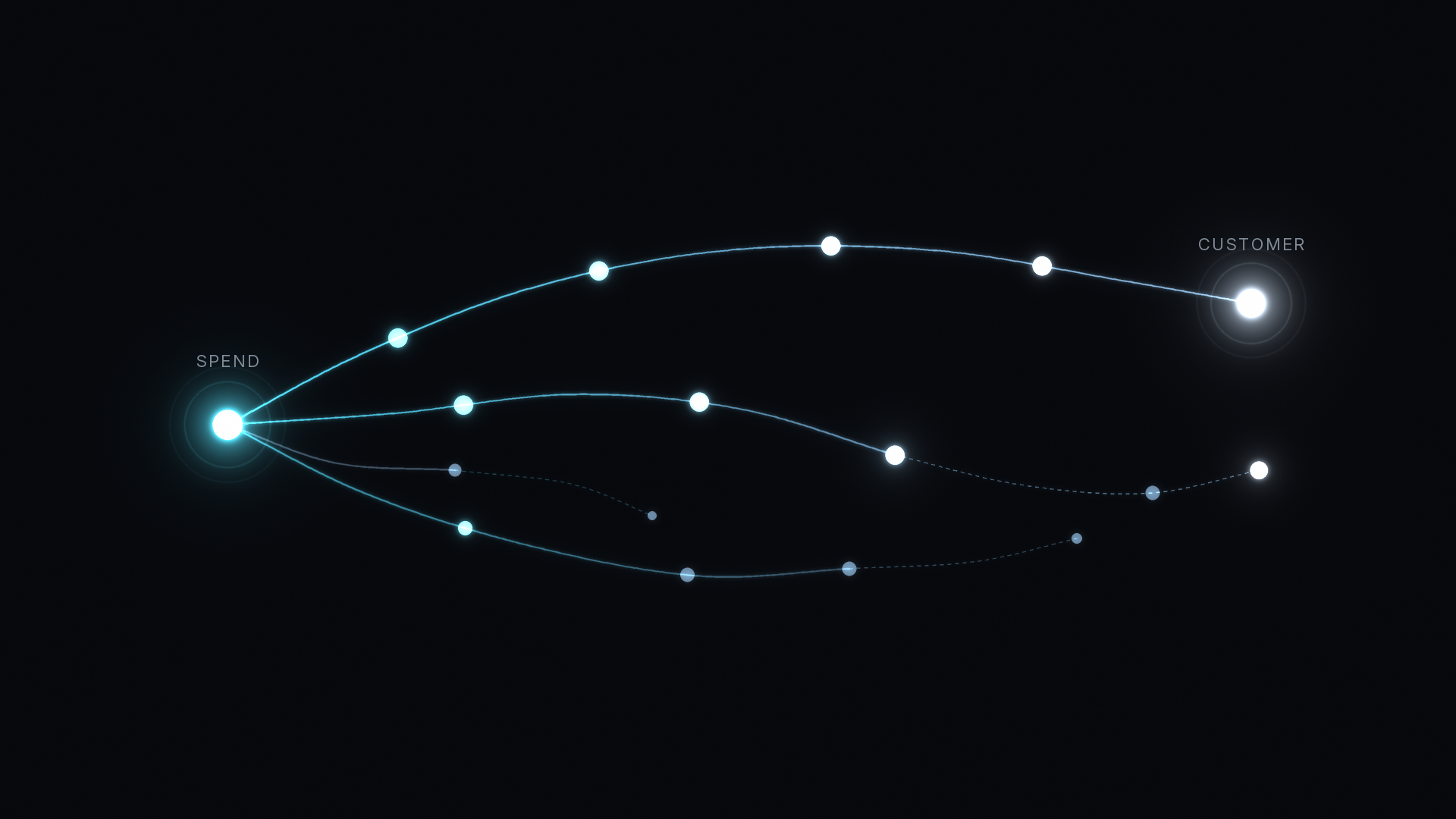 CAC by channel in B2B attribution: one glowing SPEND node branching into several channel paths, with only some reaching a bright CUSTOMER node on a dark background