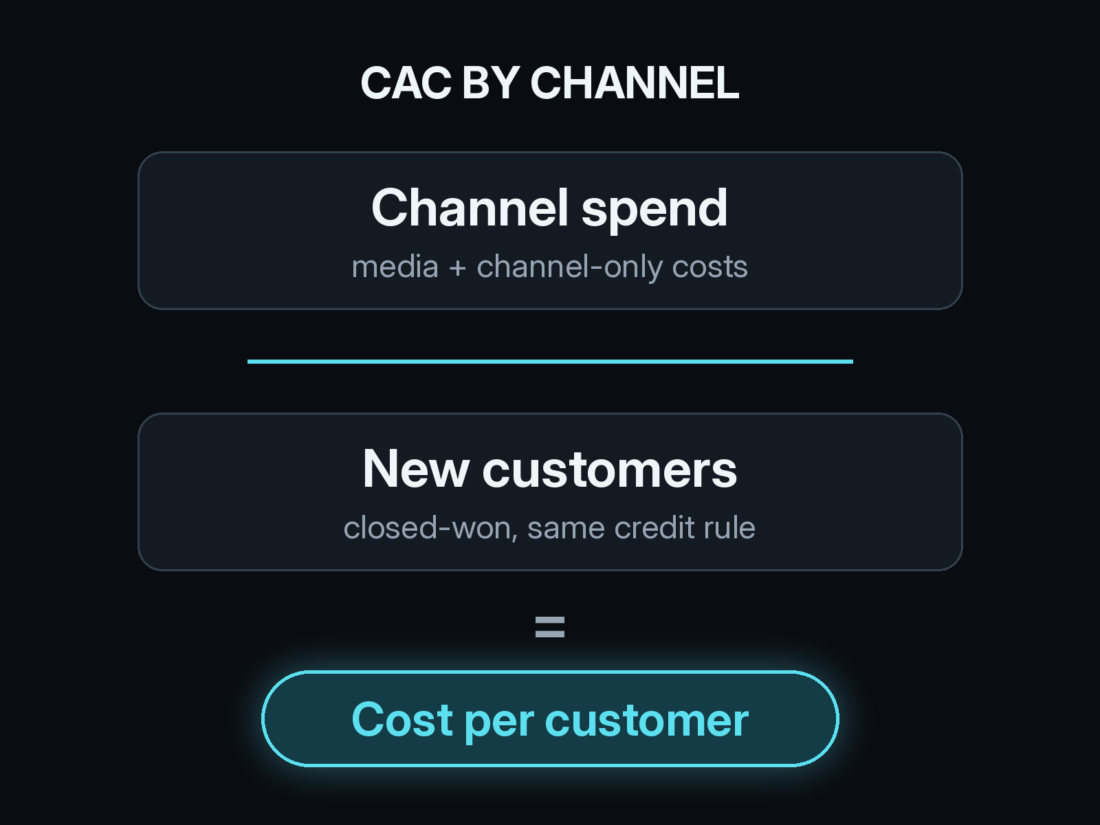 CAC by channel formula: channel spend, meaning media plus channel-only costs, divided by new closed-won customers under one credit rule