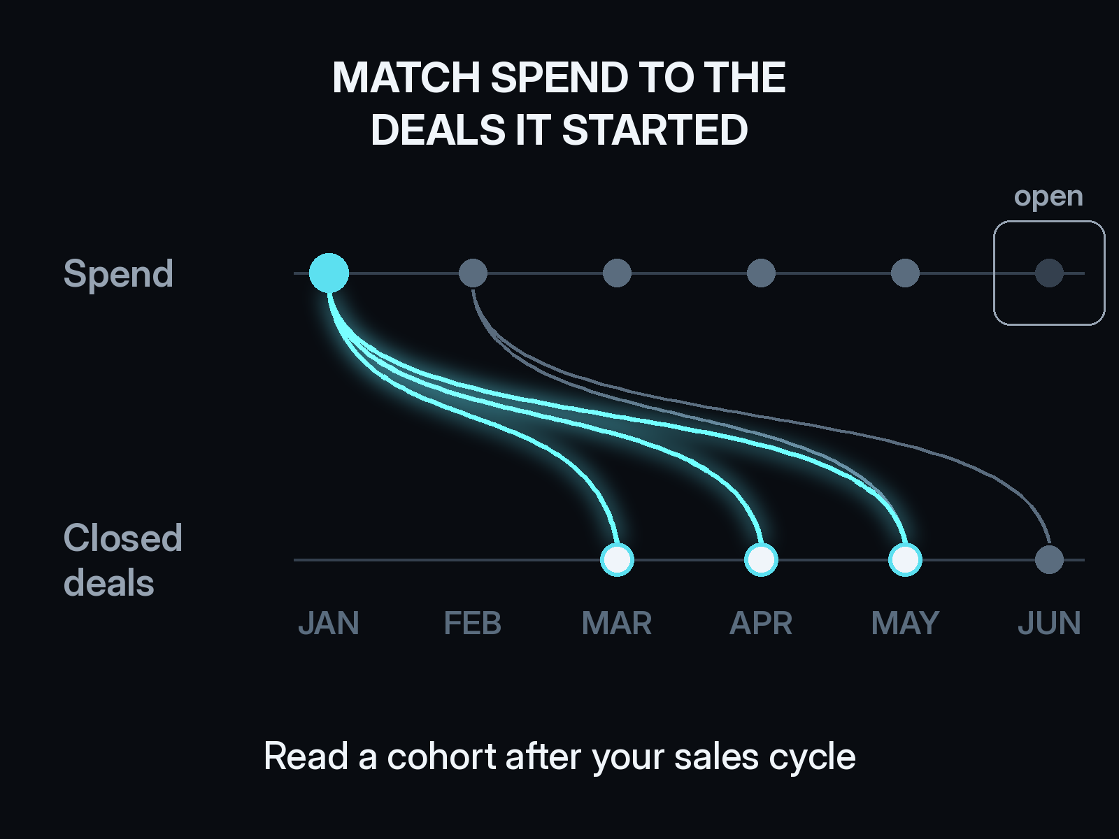 Cohort CAC by channel: January spend linked to the deals it started that closed in March, April, and May, with the latest month marked open