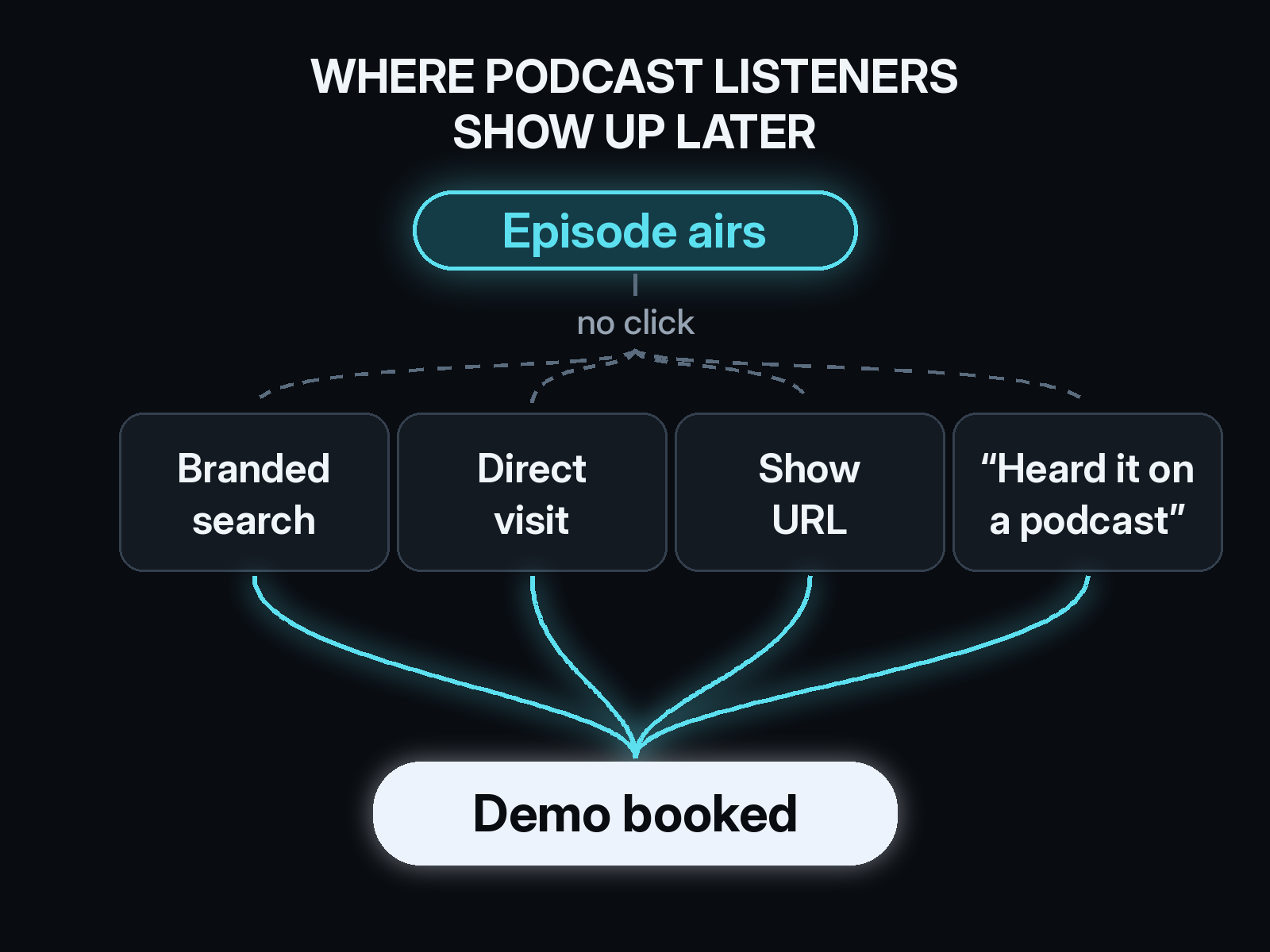 Podcast attribution diagram: an episode airs with no click, then listeners arrive through branded search, a direct visit, a show URL, or a heard-it-on-a-podcast form answer before booking a demo