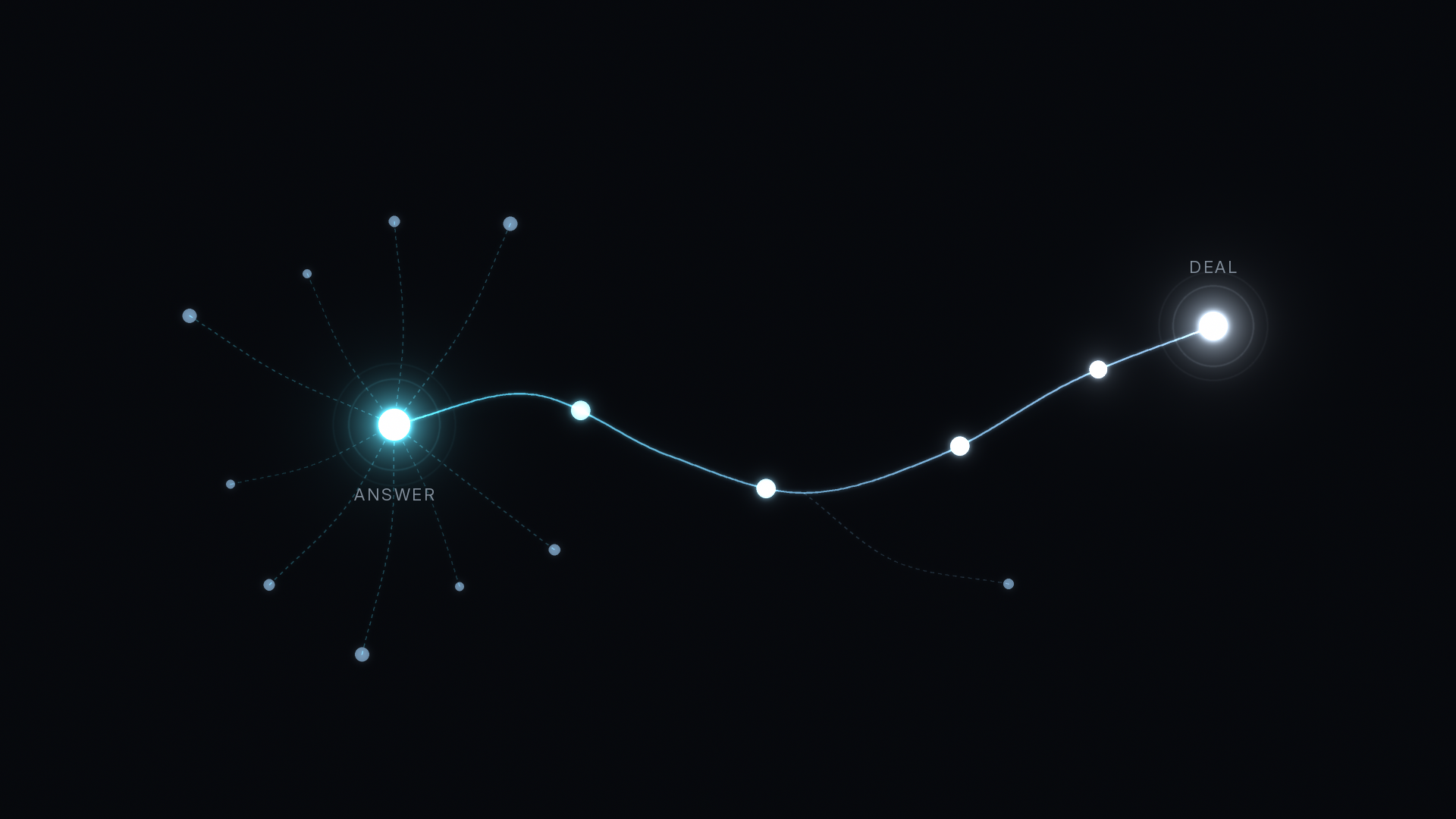 AI search attribution header: a glowing ANSWER node ringed by muted source nodes on dashed spokes, with one curved buyer path running to a bright DEAL node