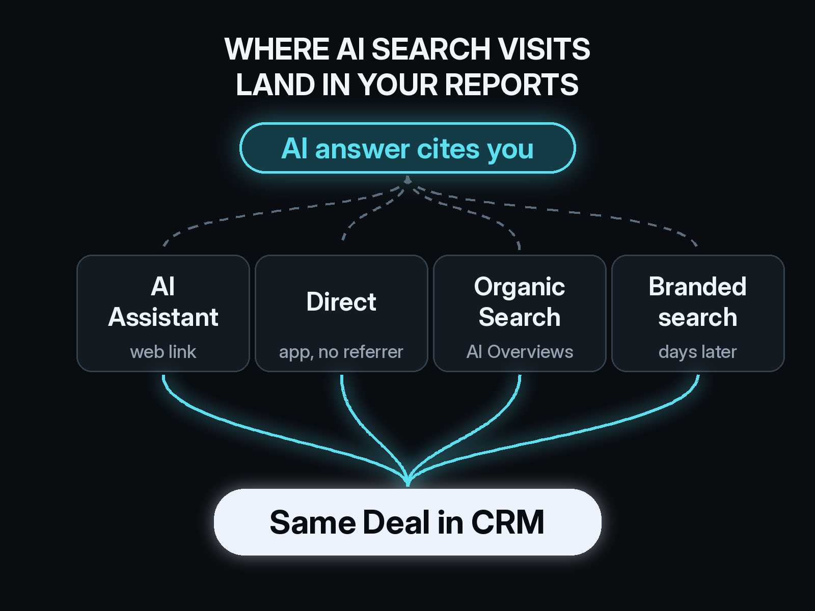 AI search attribution diagram: one AI answer that cites you sends visits that land as AI Assistant, Direct, Organic Search from AI Overviews, or branded search days later, all tied to the same Deal in the CRM