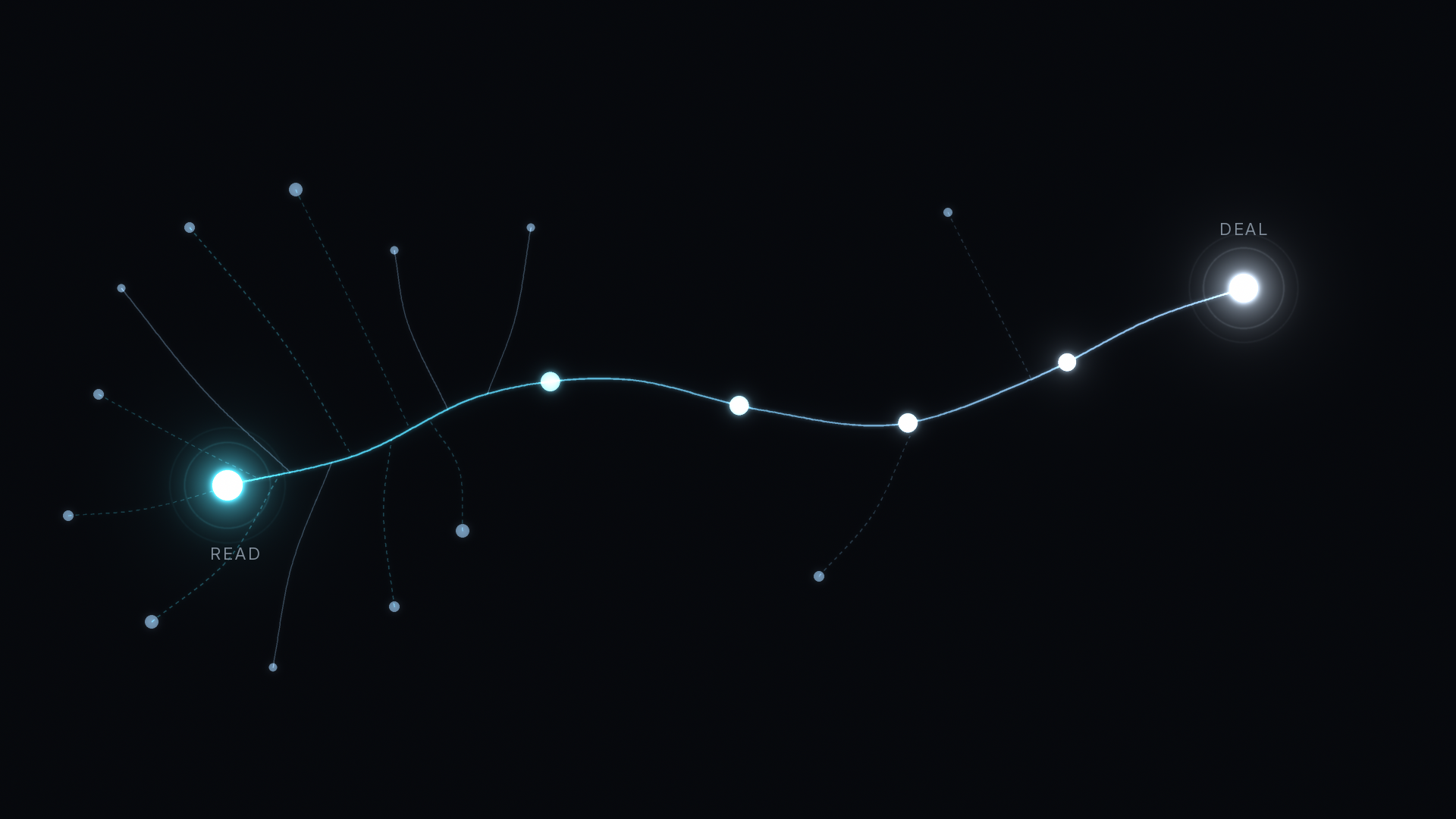 Content attribution header: scattered reading nodes pull in on faint threads toward one glowing buyer path that runs from a READ node to a bright DEAL node