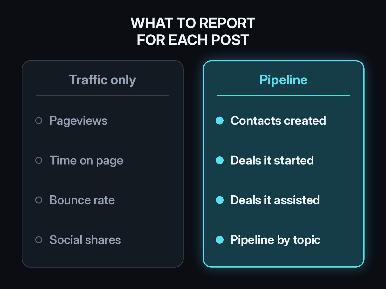 Content attribution report for each blog post: replace traffic metrics like pageviews, time on page, bounce rate, and social shares with Contacts created, Deals the post started, Deals it assisted, and pipeline by topic