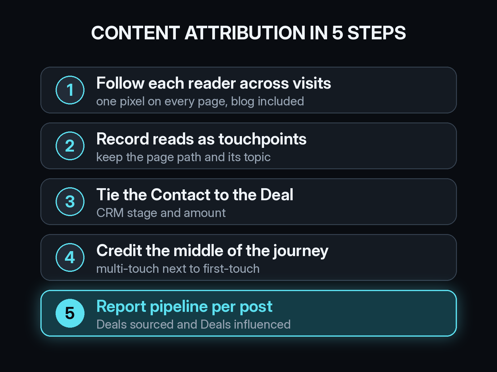 Content attribution in 5 steps: follow each reader across visits, record reads as touchpoints, tie the Contact to the Deal, credit the middle of the journey, and report pipeline per post