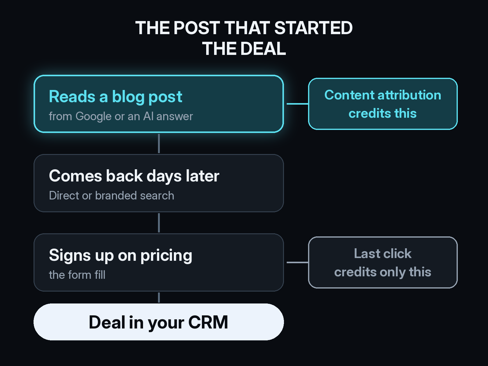 Content attribution diagram: a buyer reads a blog post from Google or an AI answer, comes back days later through Direct or branded search, signs up on the pricing page, and becomes a Deal in the CRM; content attribution credits the first read while last click credits only the signup
