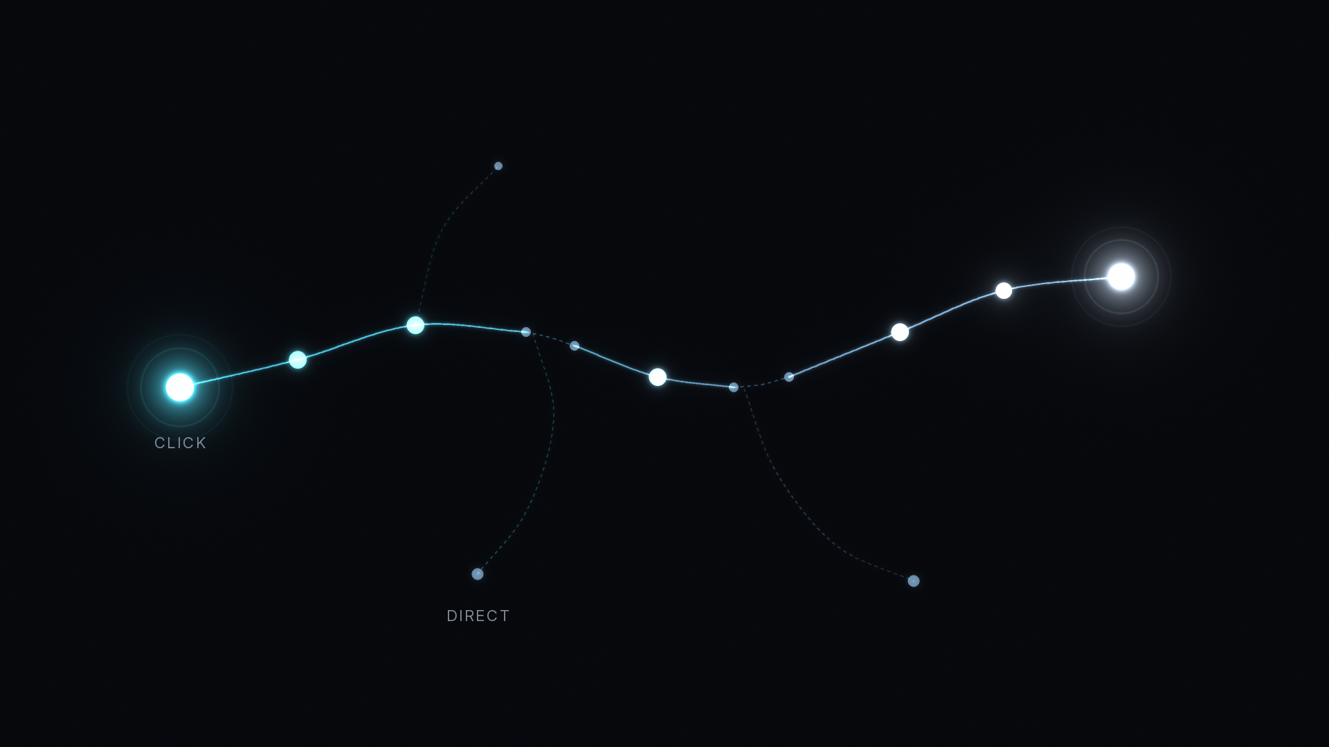 UTM mistakes header: a glowing B2B buyer path leaves a CLICK node, breaks at two gaps where faint fragments drift off toward a muted DIRECT node, and continues to a bright final node