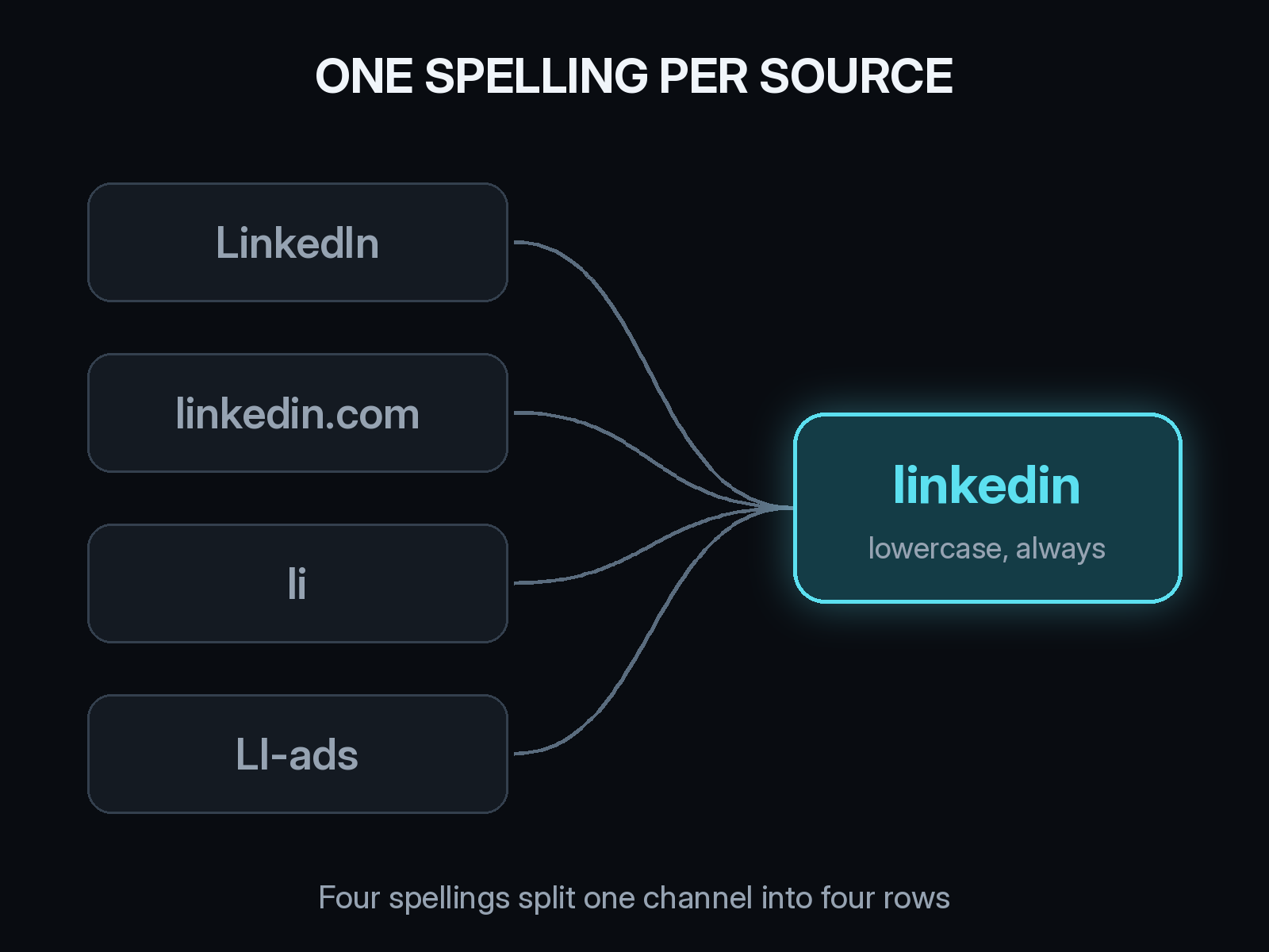 UTM naming convention diagram: the values LinkedIn, linkedin.com, li, and LI-ads collapse into one lowercase utm_source value, linkedin, so one channel stops splitting into four rows in attribution reports