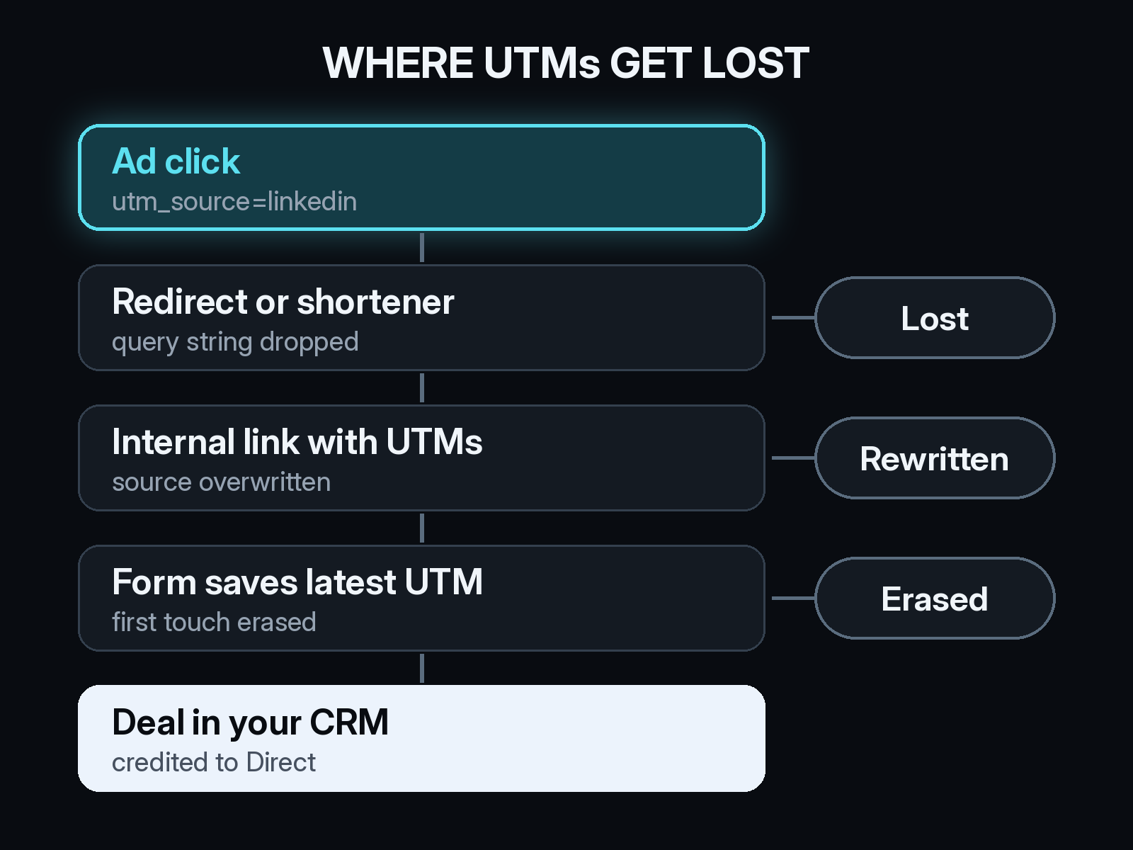 UTM mistakes diagram: a B2B ad click tagged utm_source=linkedin loses its UTMs at a redirect or link shortener, gets rewritten by an internal link with UTMs, and is erased when the form saves only the latest UTM, so the Deal in the CRM is credited to Direct