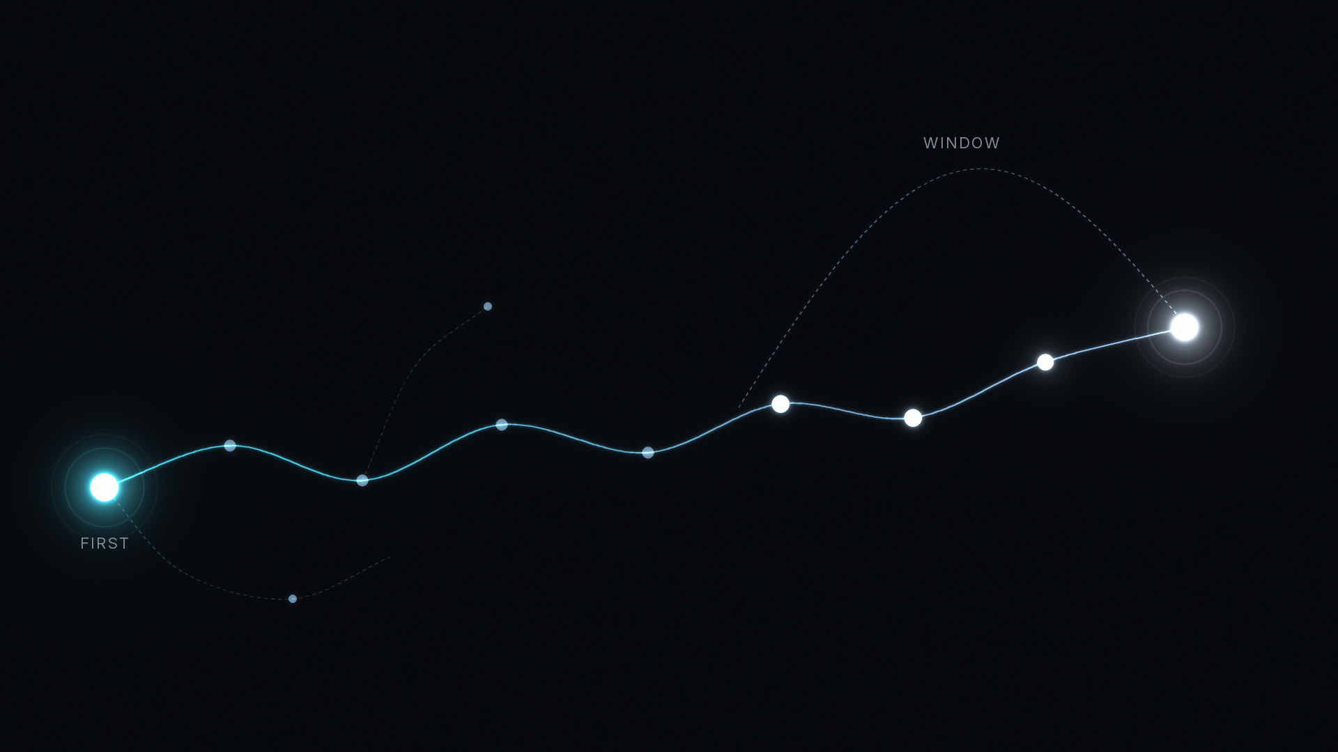 Attribution window header: a long glowing B2B buyer path runs from a bright FIRST touch node to a final node, with a faint dashed arch labeled WINDOW covering only the last stretch of the path