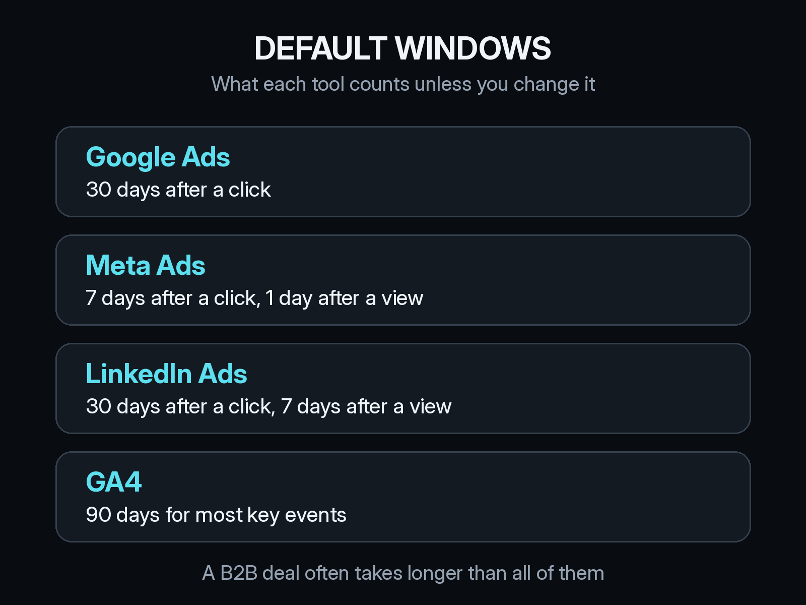 Default attribution windows by platform: Google Ads counts 30 days after a click, Meta Ads 7 days after a click and 1 day after a view, LinkedIn Ads 30 days after a click and 7 days after a view, and GA4 90 days for most key events