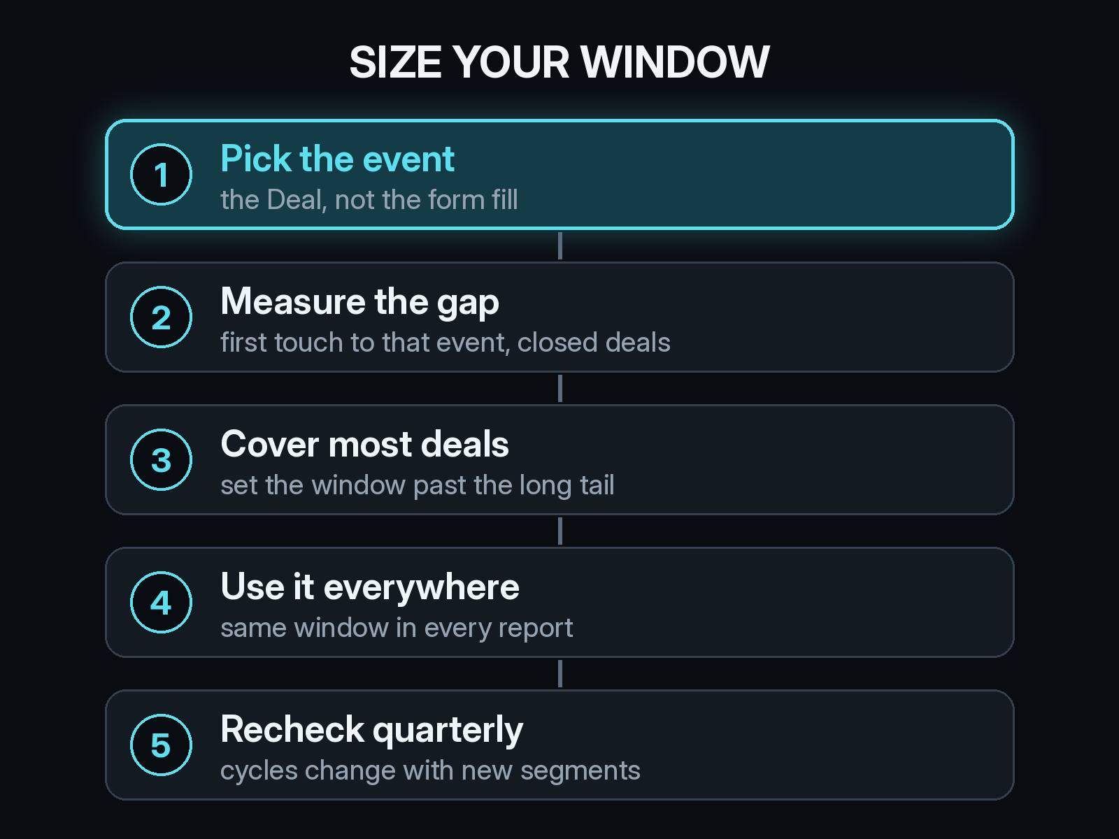 How to size an attribution window in five steps: pick the event (the Deal, not the form fill), measure the gap from first touch on closed deals, set the window past the long tail, use the same window in every report, and recheck it each quarter
