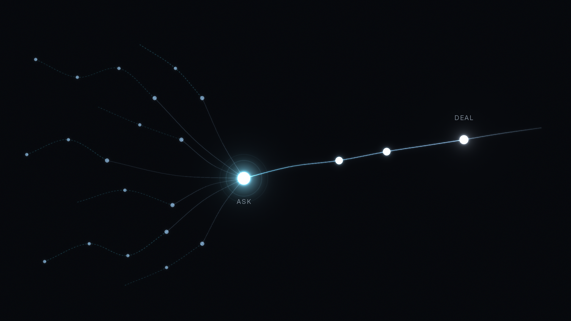 Self-reported attribution header: scattered faint dashed paths from untracked dark social touches converge into one bright ASK node, and a single clean glowing path runs from ASK to a DEAL node