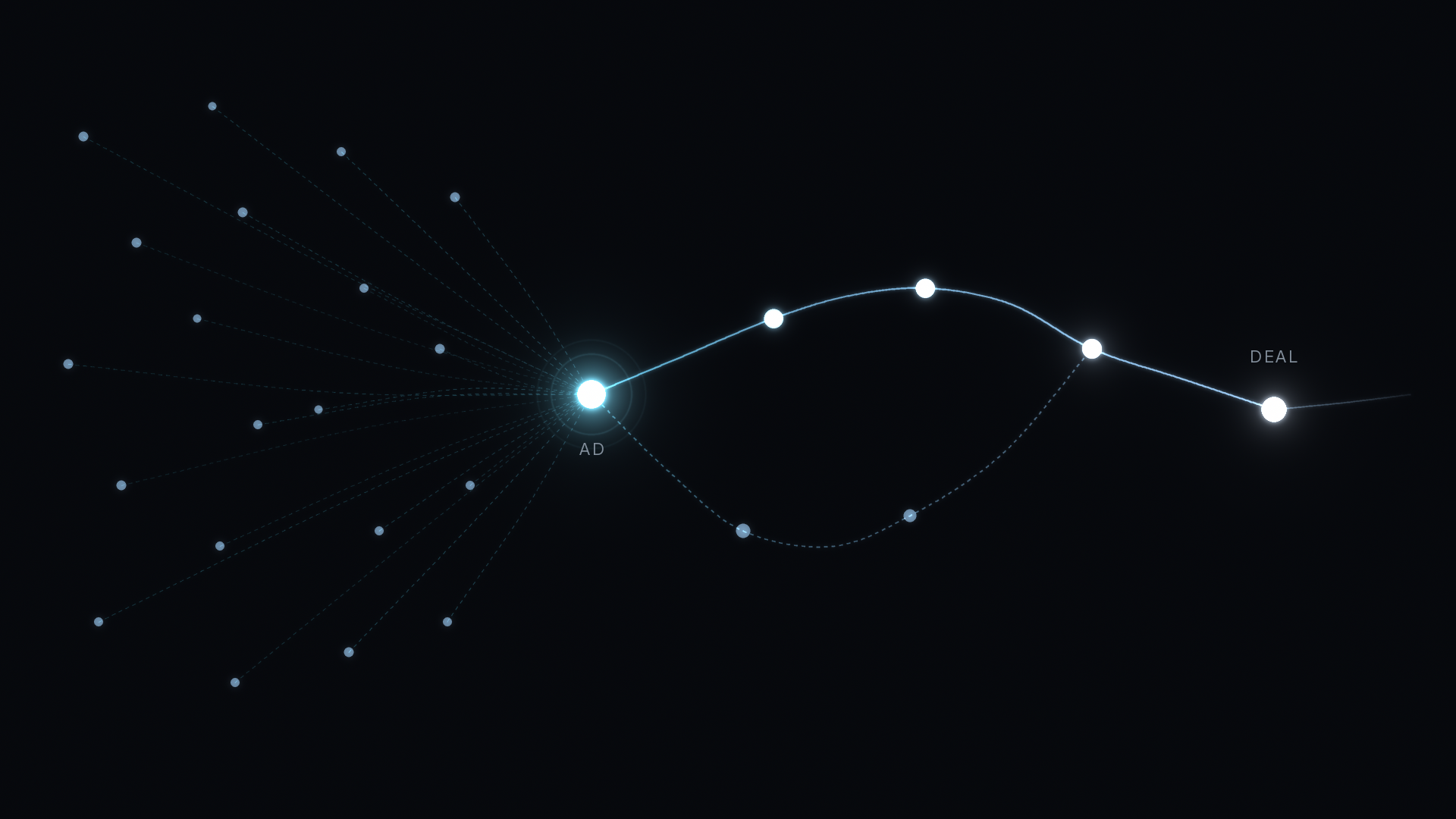 LinkedIn ads attribution header: scattered ad impression nodes converge into a glowing AD node, then a solid click path and dashed view-through path reconverge at a DEAL node