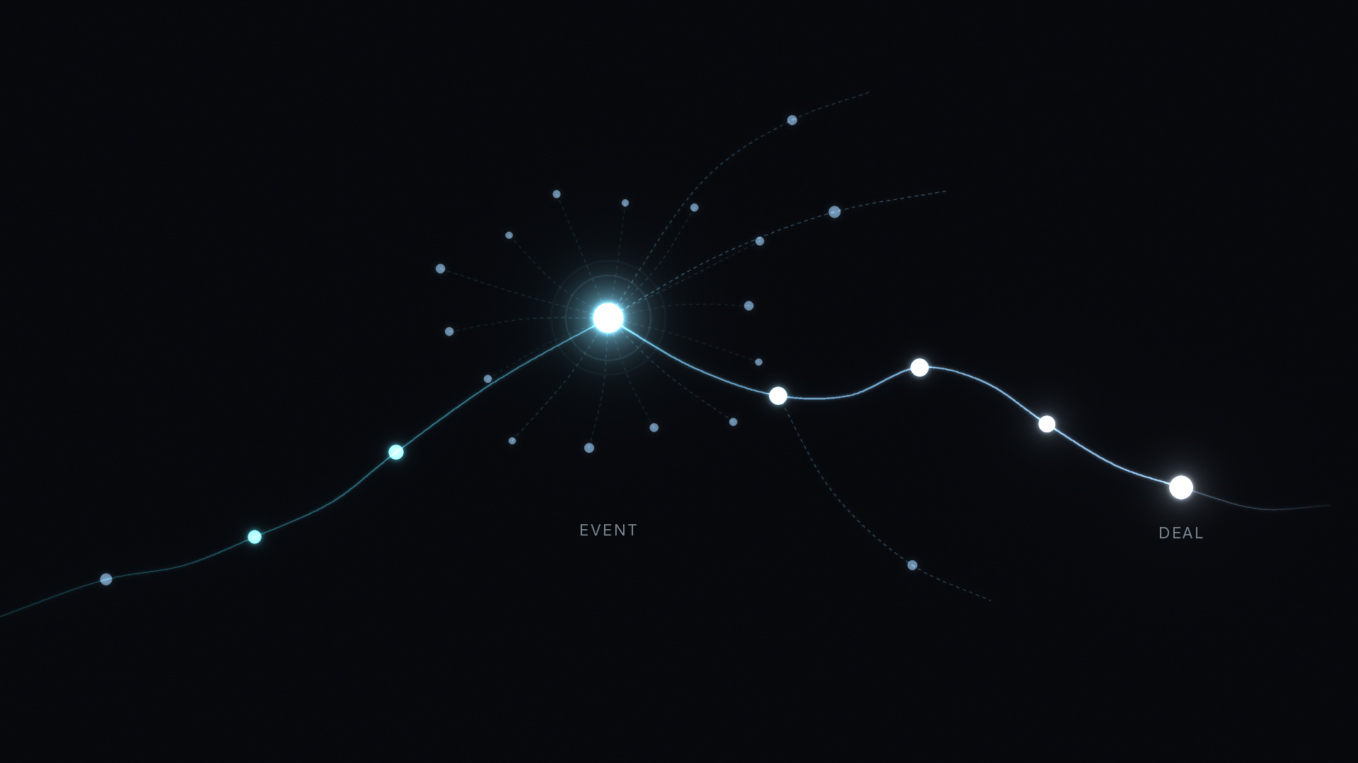 Event attribution header: a ring of booth contacts converges on a glowing EVENT node, earlier web visits lead in, and one bright follow-up path continues to a DEAL node while quieter contacts fade out