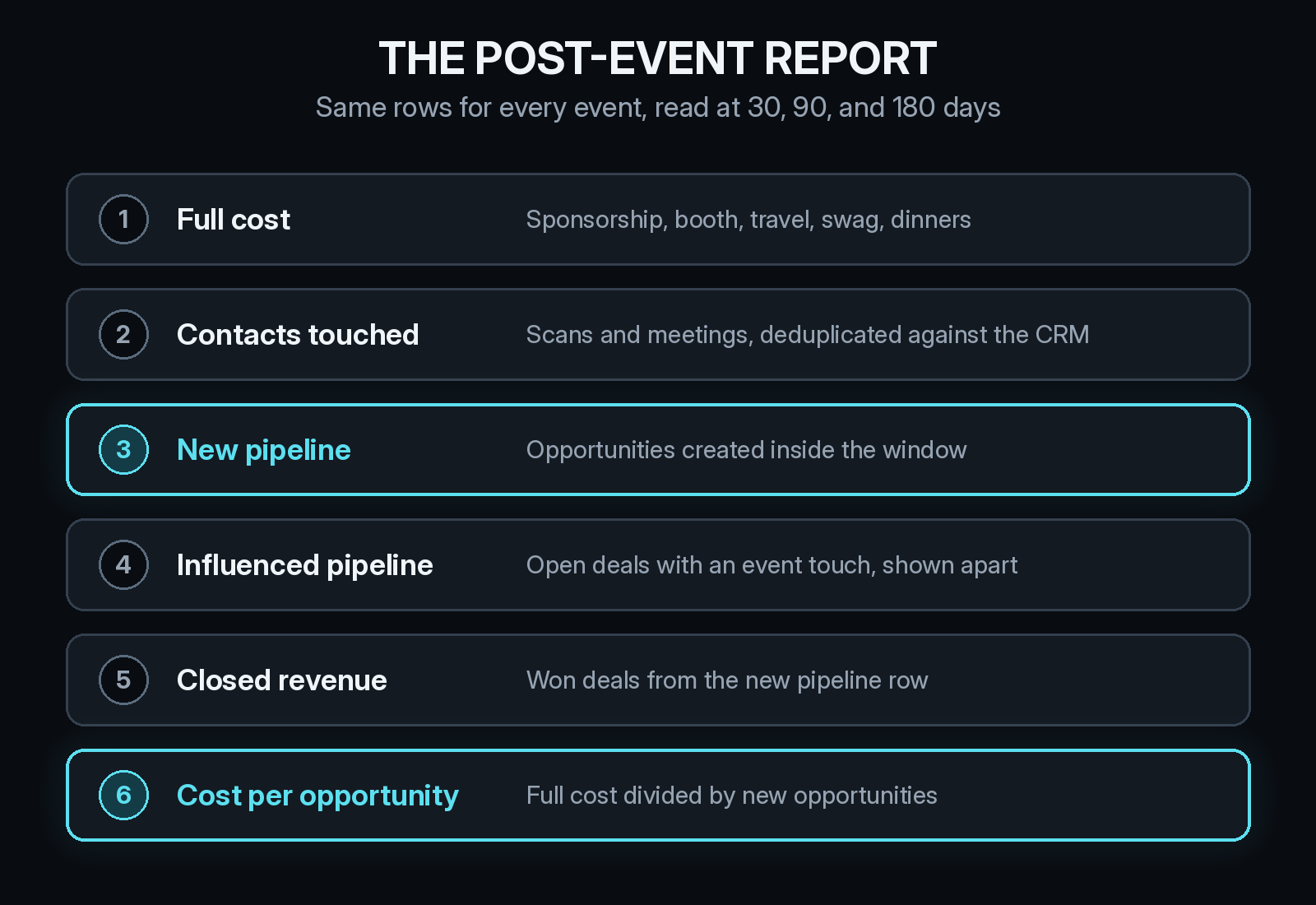 Event attribution report rows: full cost, contacts touched, new pipeline, influenced pipeline, closed revenue, and cost per opportunity, read at 30, 90, and 180 days