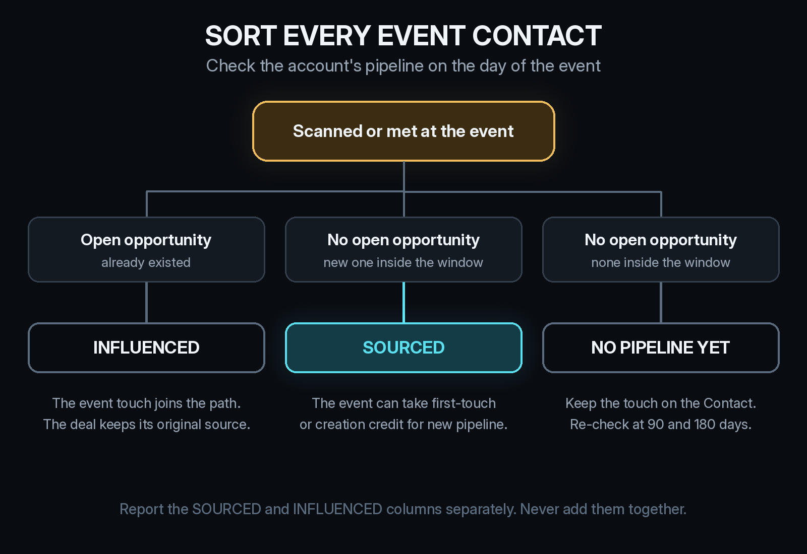 Event attribution sorting: each contact scanned or met at the event is influenced if an open opportunity already existed, sourced if a new opportunity opened inside the window, or no pipeline yet if none opened