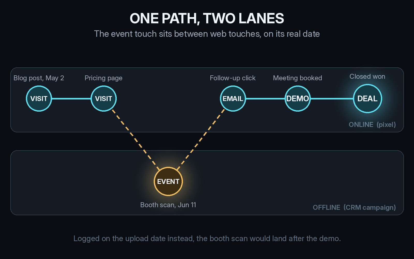 Event attribution path in two lanes: online visits to a blog post and pricing page, an offline booth scan on its real event date, then a follow-up email click, a demo, and a closed deal