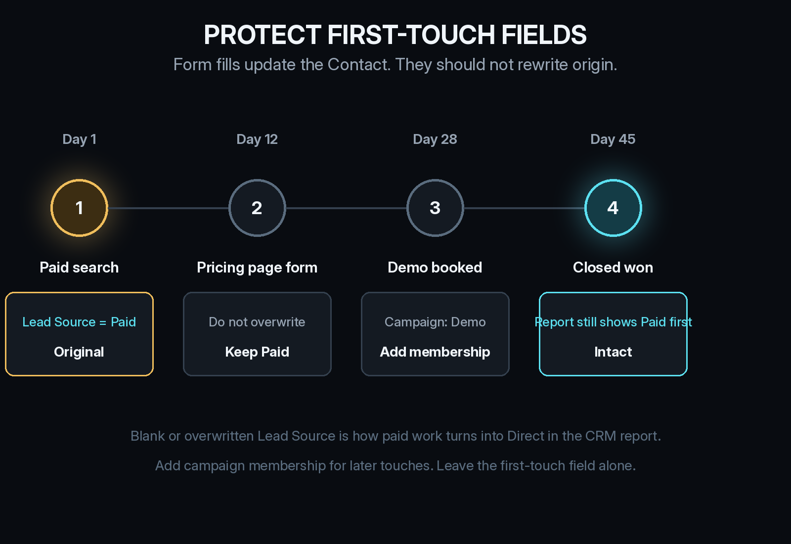 CRM hygiene first-touch protection: Day 1 Paid search sets Lead Source, later form fills and a demo add membership without overwriting origin, and closed won still shows Paid first
