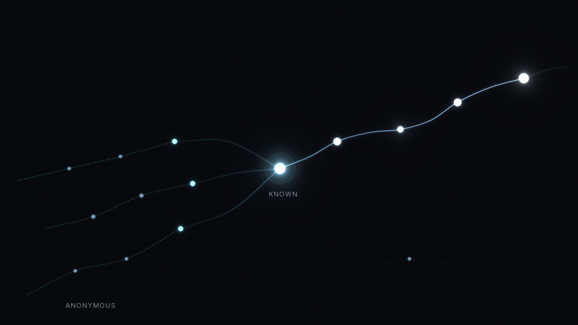 Identity resolution B2B attribution header: three broken anonymous visit trails bend into one bright KNOWN node, then a single solid buyer path climbs to the upper right