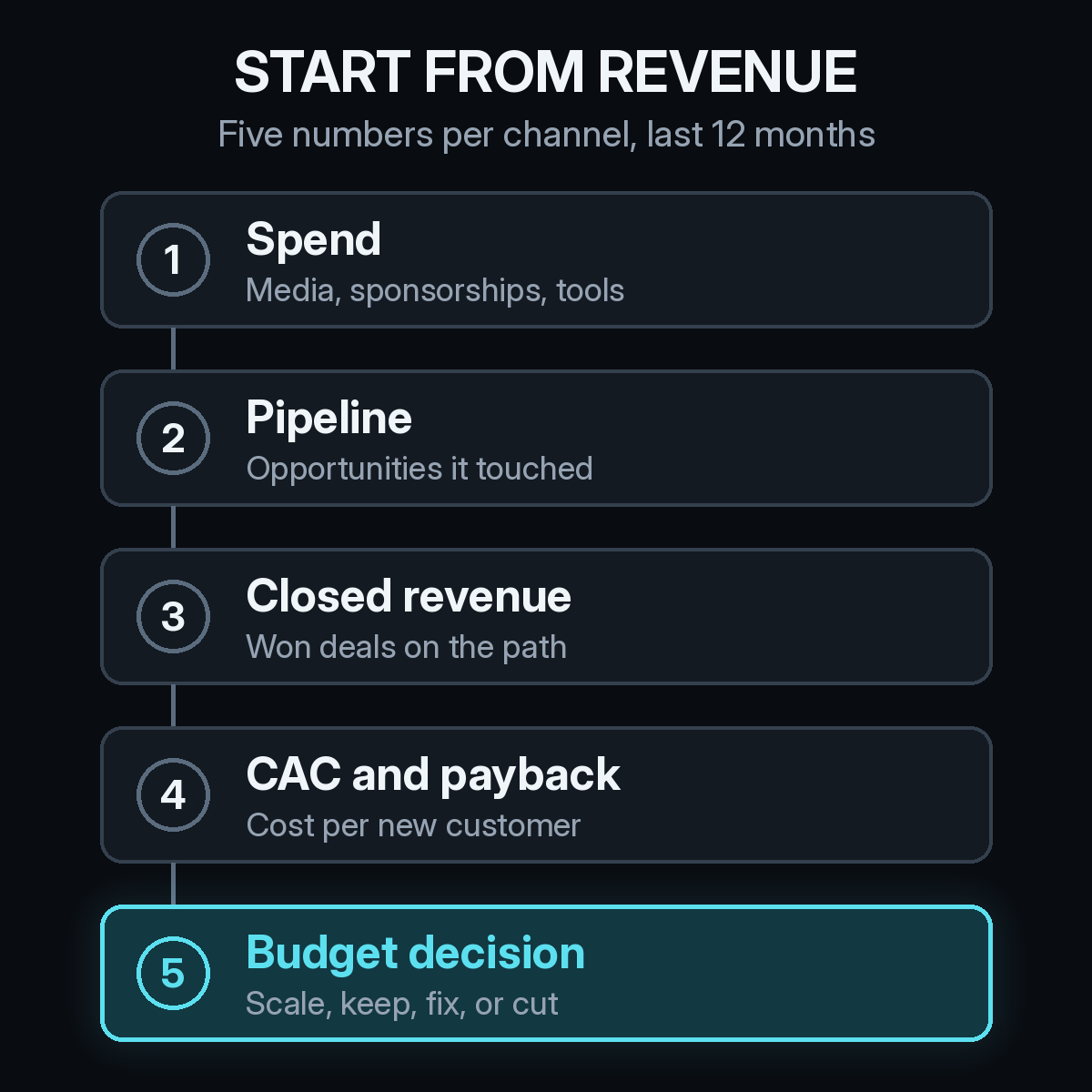 Marketing attribution for B2B budget planning: five numbers to pull per channel over the last 12 months, from spend to pipeline, closed revenue, CAC and payback, then the budget decision