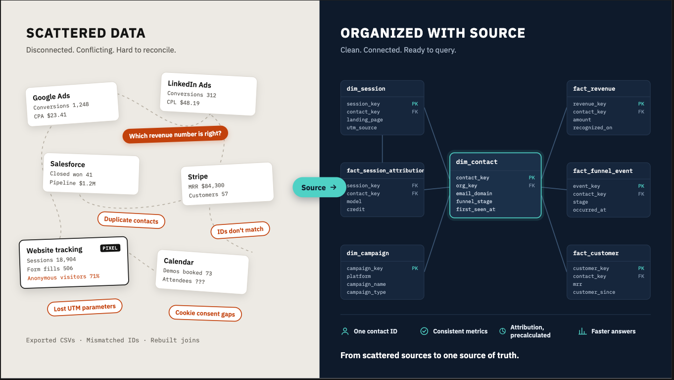 Scattered data versus organized with Source: disconnected Google Ads, LinkedIn Ads, Salesforce, Stripe, website tracking, and calendar data flow through Source into one warehouse modeled around dim_contact