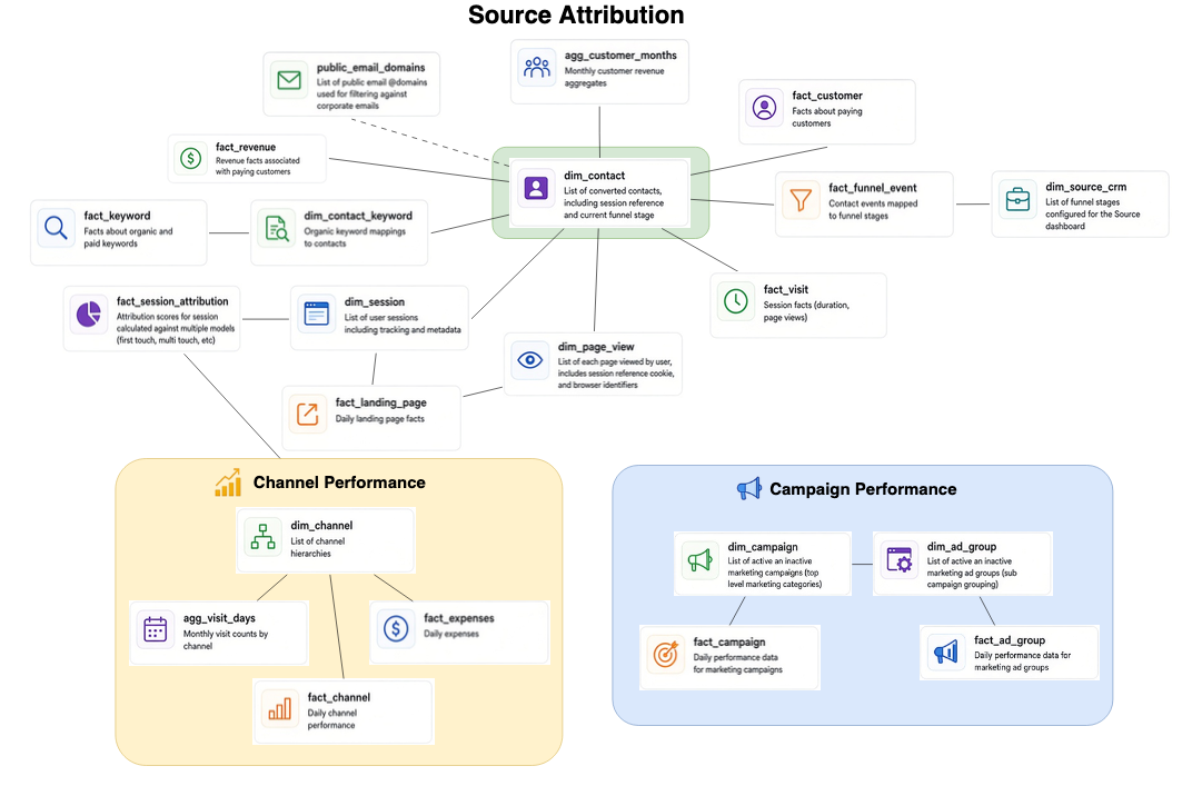 Source Attribution data model: dim_contact at the center linked to sessions, page views, revenue, funnel events, and customers, with channel performance and campaign performance table groups