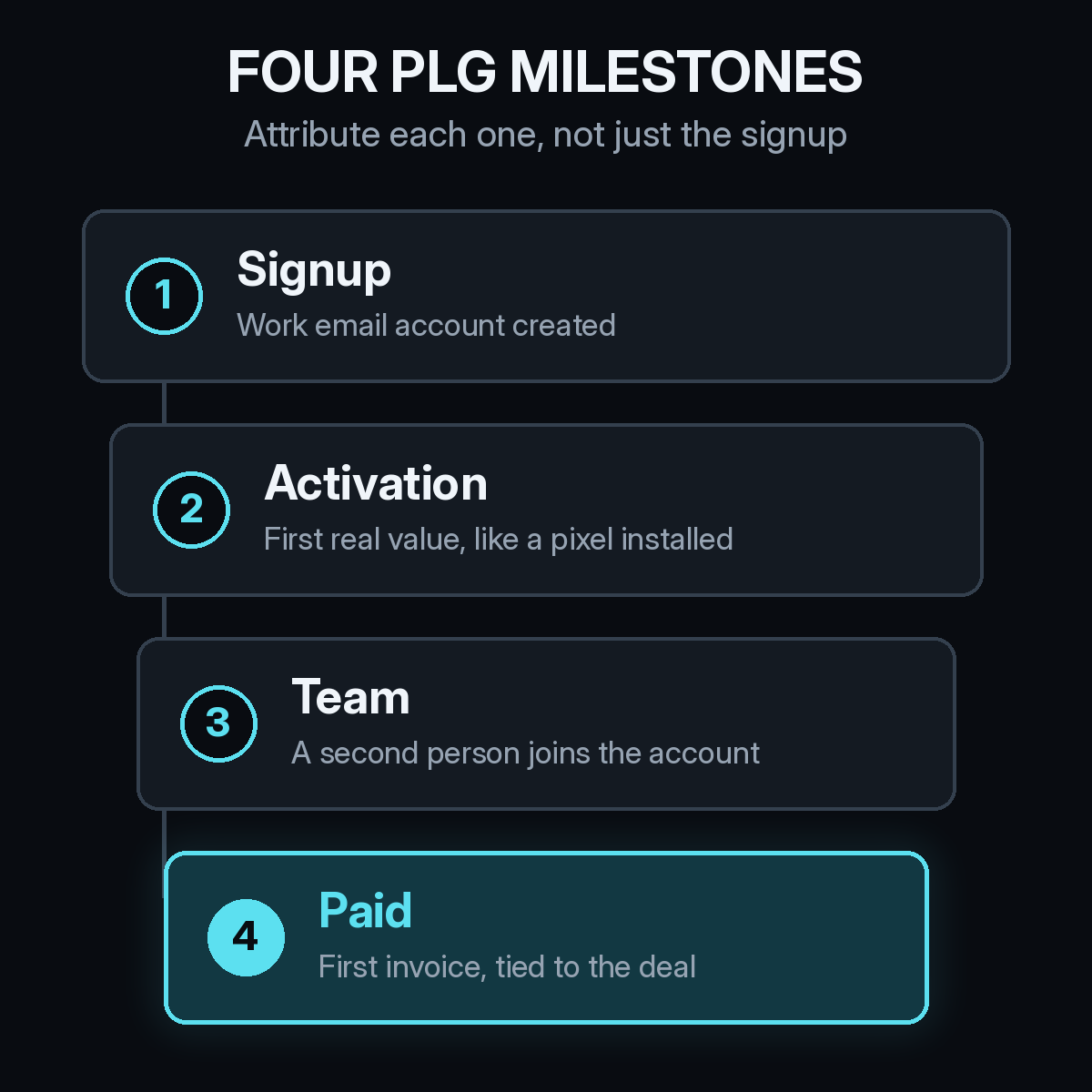 Four PLG attribution milestones for B2B SaaS: signup with a work email, activation, a second teammate joining the account, and the first paid invoice tied to the deal