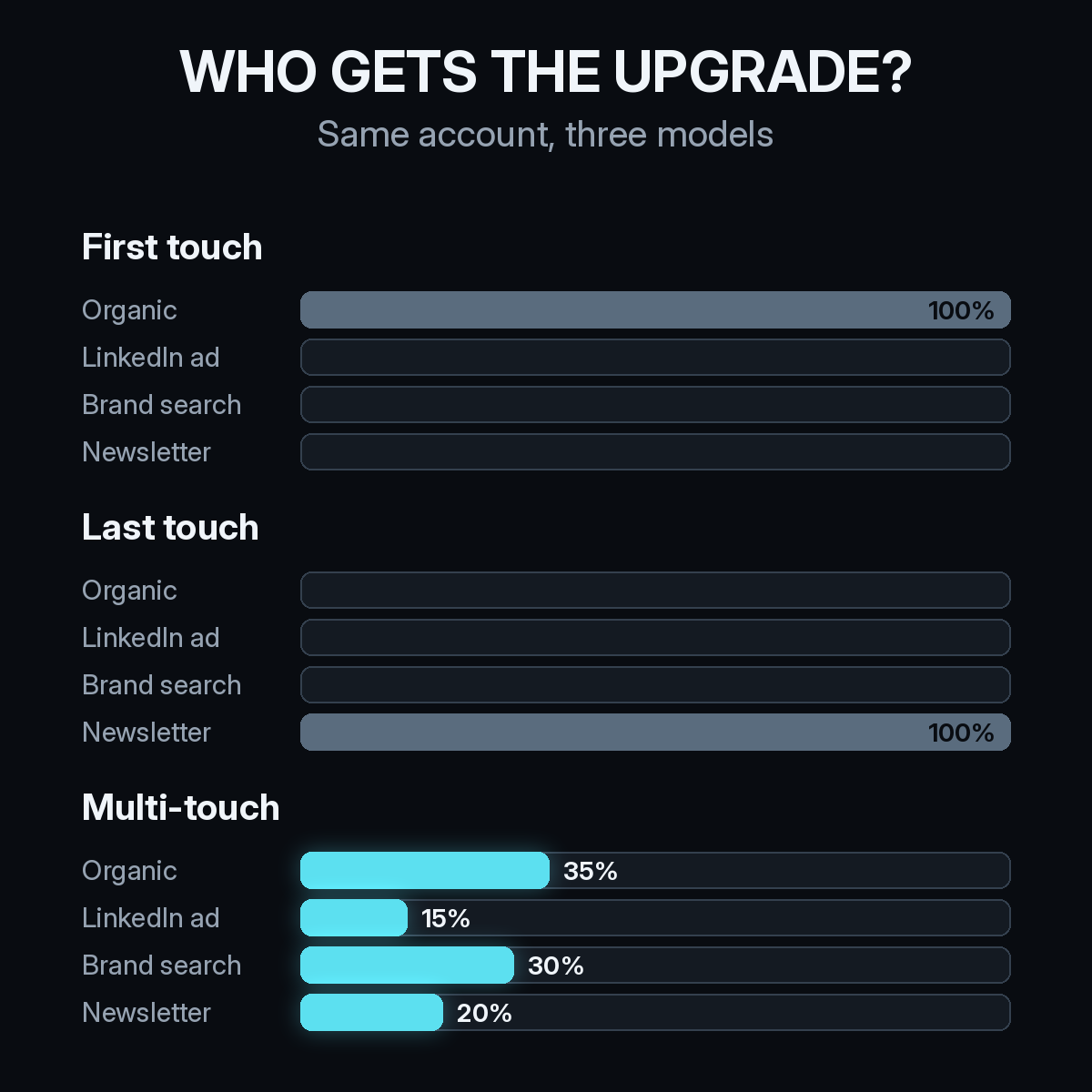 How first-touch, last-touch, and multi-touch attribution credit the same PLG upgrade across organic search, a LinkedIn ad, brand search, and the product newsletter