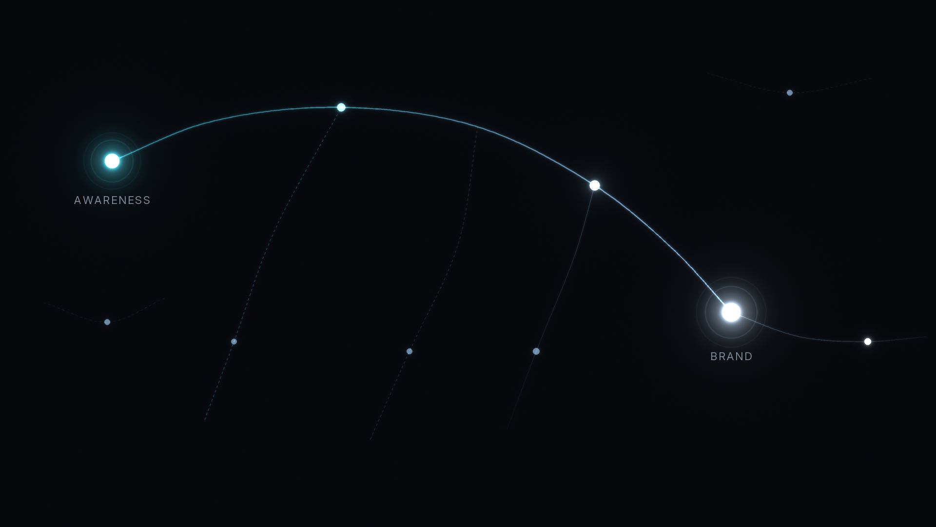 Branded search attribution header: one long glowing path arcs from an early AWARENESS node, picking up faint paths from below, and lands on a bright BRAND node