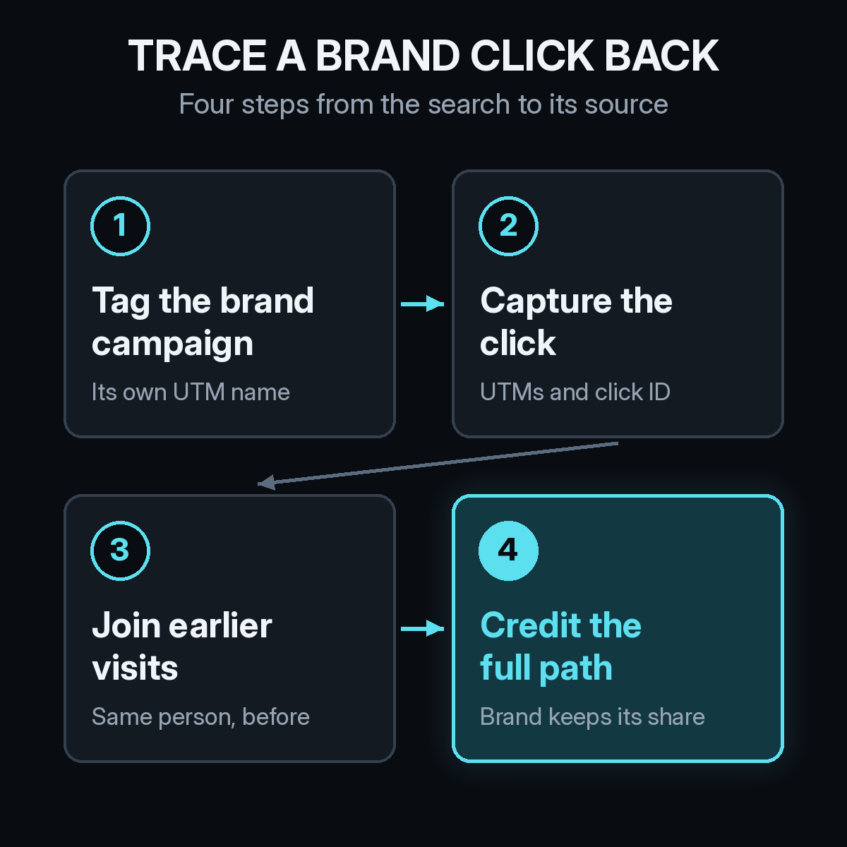 How to trace a branded search click back to its source in four steps: tag the brand campaign, capture the click, join earlier visits, and credit the full path