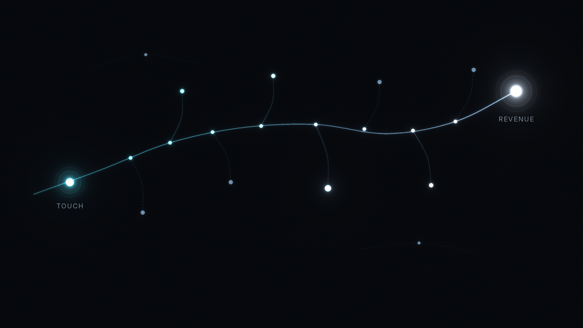B2B attribution glossary header: a glowing path runs from a TOUCH node to a bright REVENUE node, with short branches off the path like entries in an index