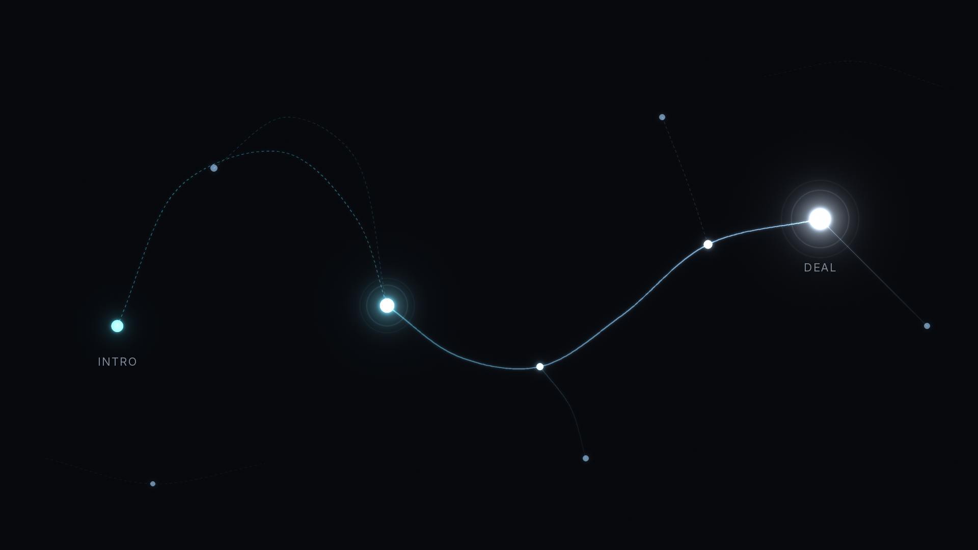 Referral attribution for B2B header: a faint dashed arc carries an INTRO node to a buyer, then a glowing tracked path runs on to a bright DEAL node