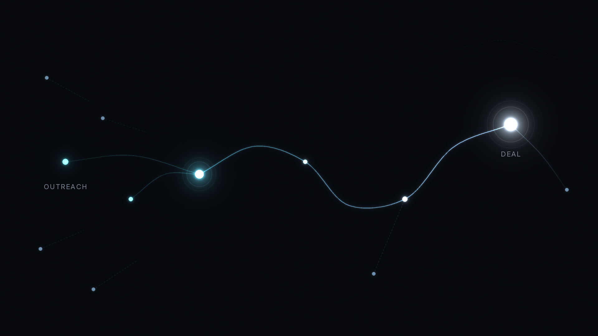 Outbound attribution for B2B header: scattered OUTREACH nodes fade out, two connect to a glowing path that runs to a bright DEAL node