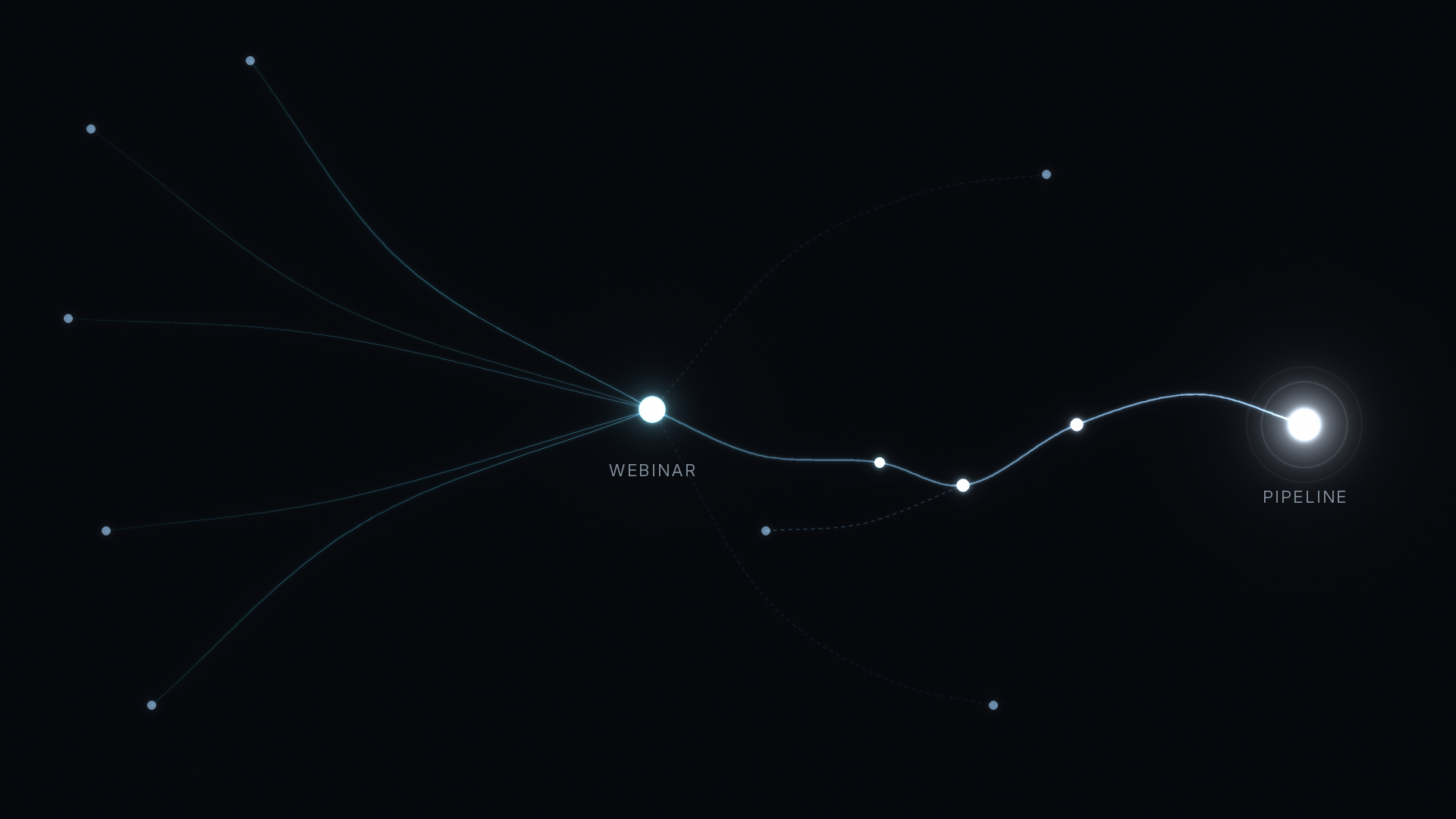 Webinar attribution for B2B header: faint promotion threads converge on a glowing WEBINAR node, a few paths fade out after the session, and one lit path continues to a bright PIPELINE node
