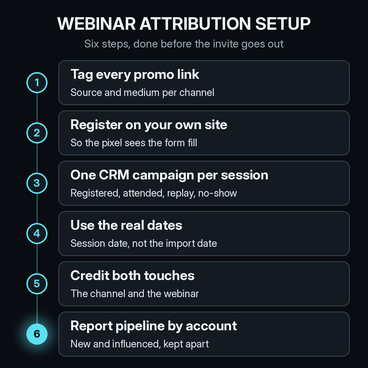 Webinar attribution setup checklist for B2B: tag every promo link, register on your own site, create one CRM campaign per session, use the real session dates, credit both the promotion channel and the webinar, and report pipeline by account